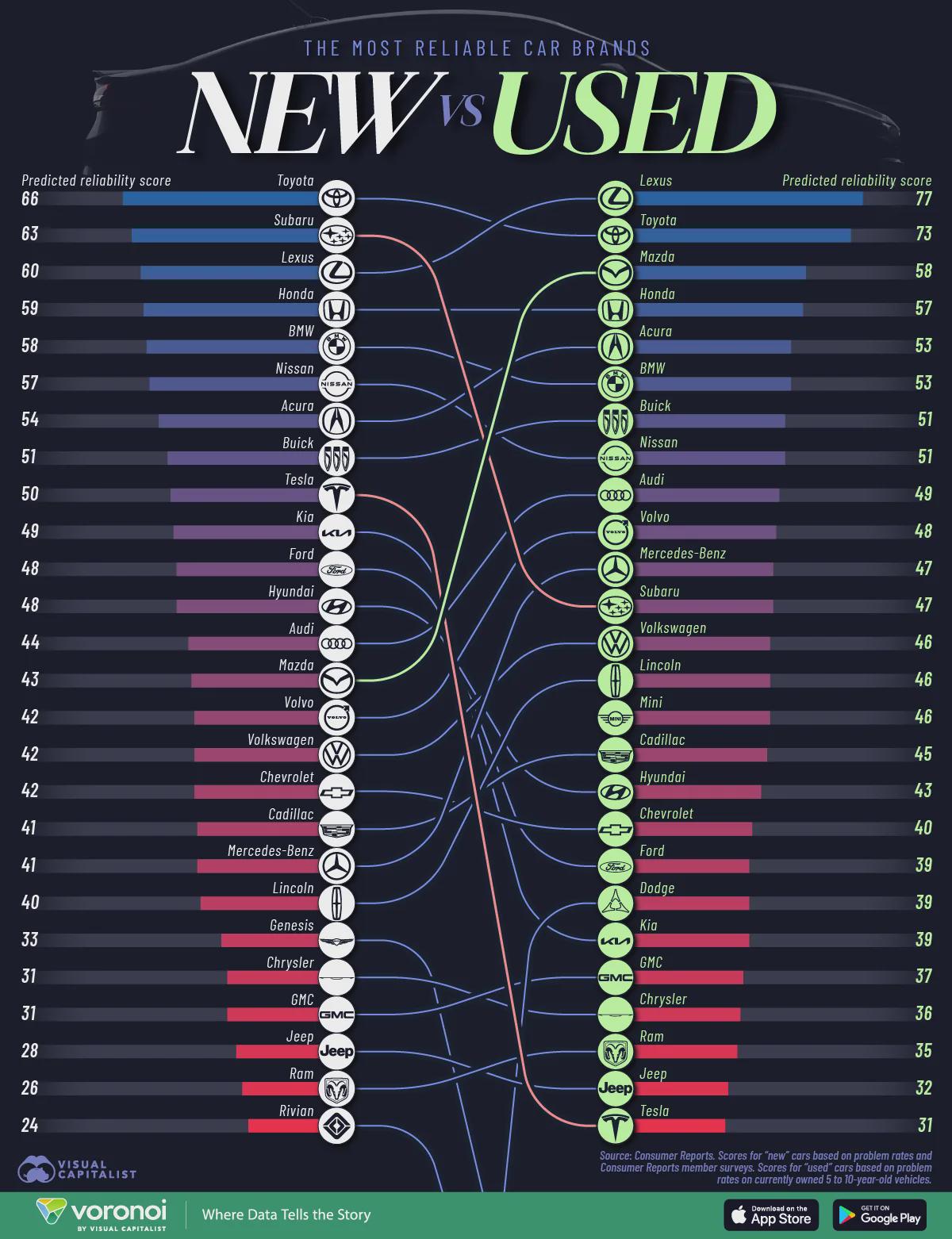 The Most Reliable Car Brands in 2026 (New vs. Used) Comparison