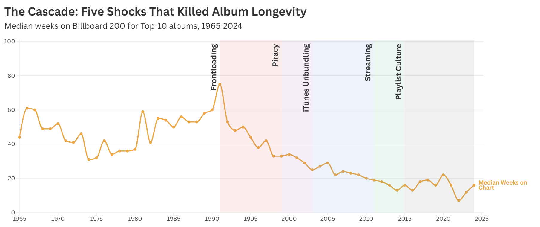 Median weeks on Billboard 200 for Top-10 albums collapsed 76% from 1985 to 2024. Five industry shocks explain why. [OC] Visualization