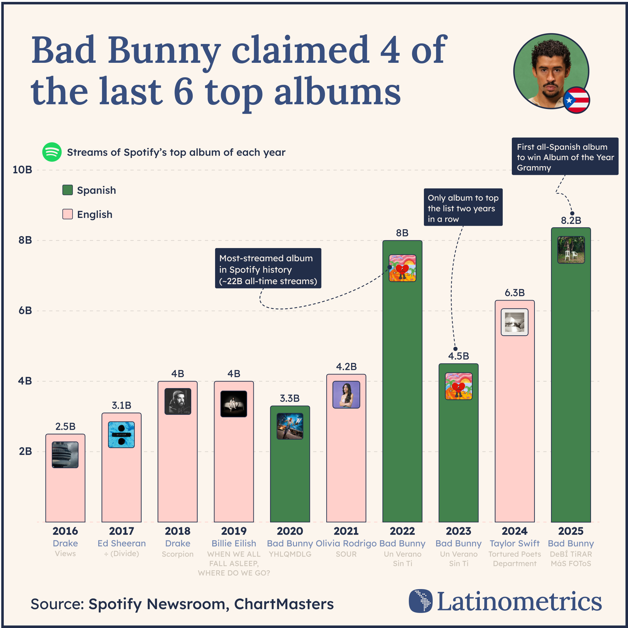 [OC] US-born citizen, Bad Bunny, has produced 4 of the last 6 years' most streamed albums on Spotify. Visualization
