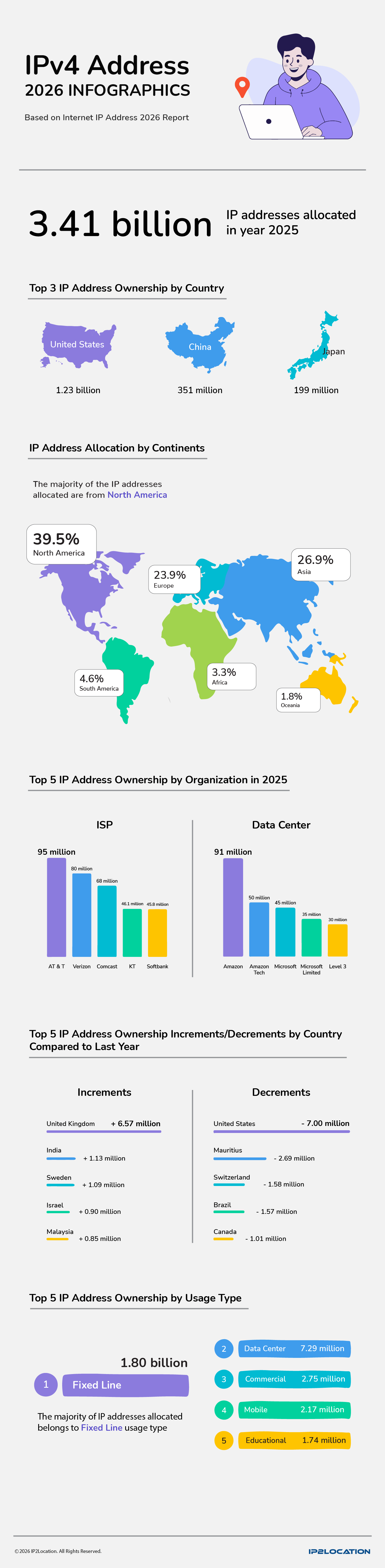 IPv4 address 2026 Infographic