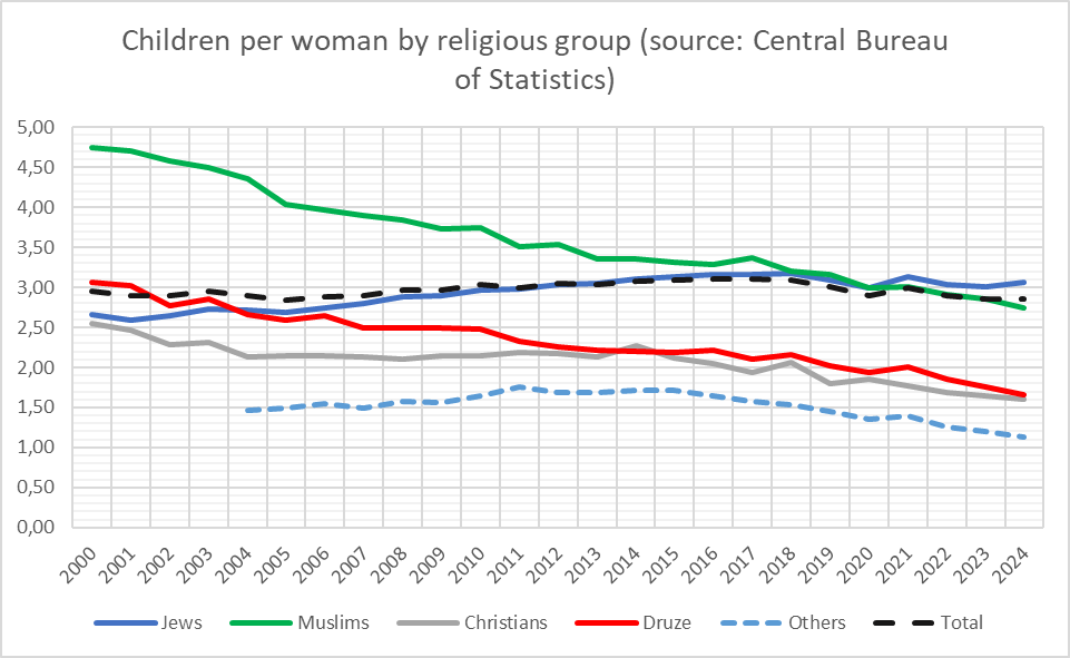 [OC] Children per woman by religious macro-groups in Israel, 2000-2024 Visualization