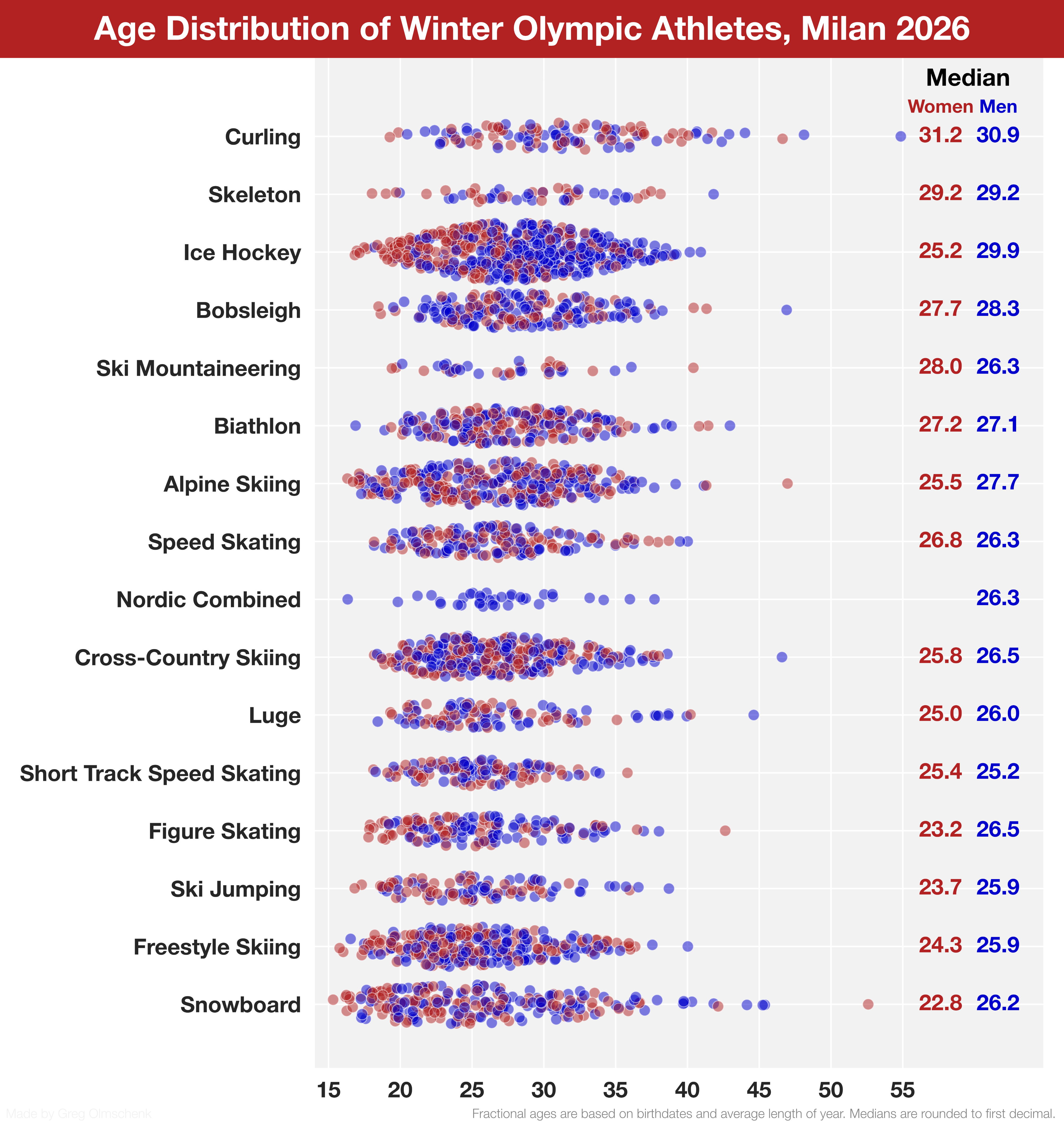 [OC] Age Distribution of Winter Olympic Athletes, Milan 2026 Visualization