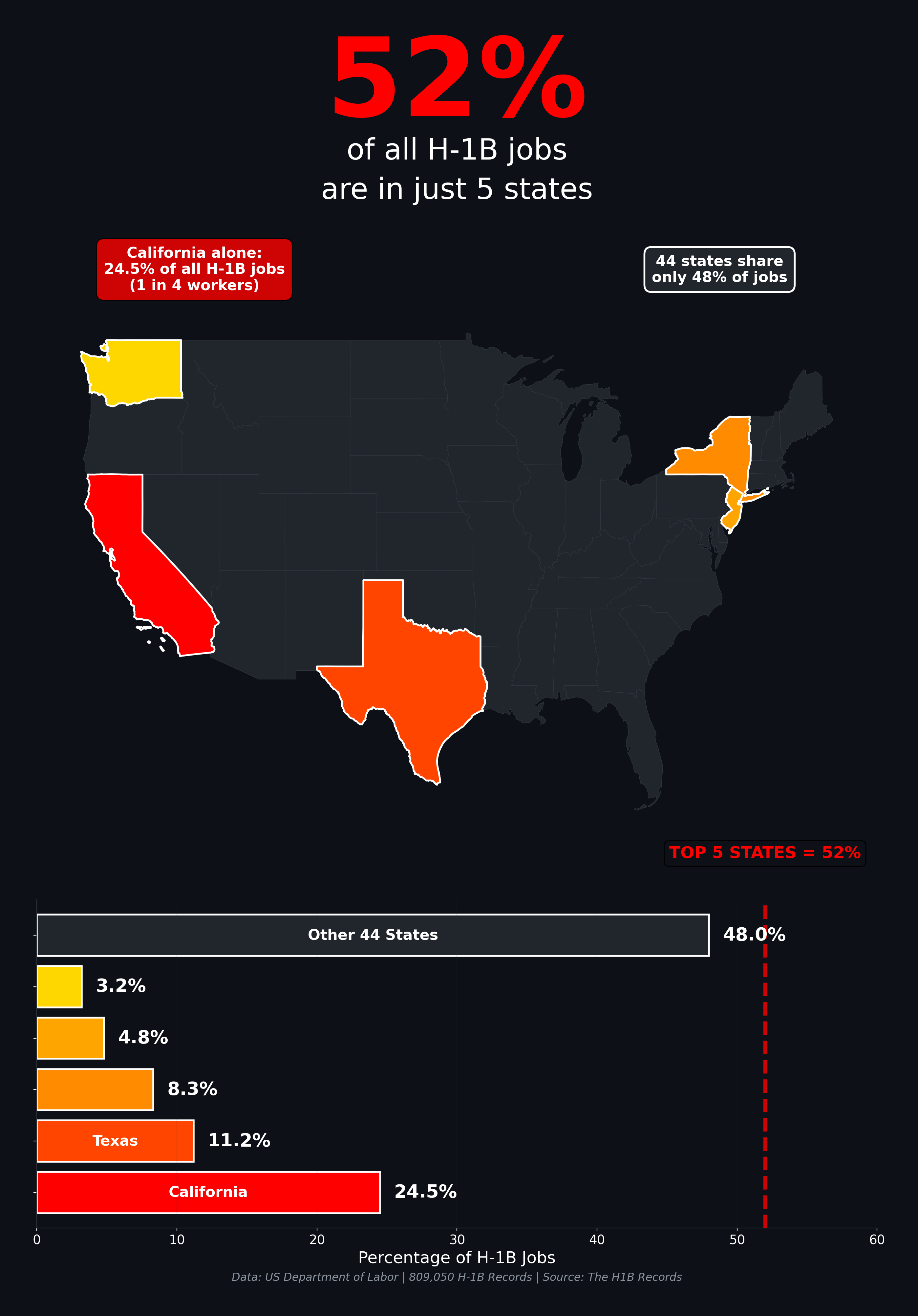 [OC] Half of America's H-1B Jobs Are in Just 5 States Visualization