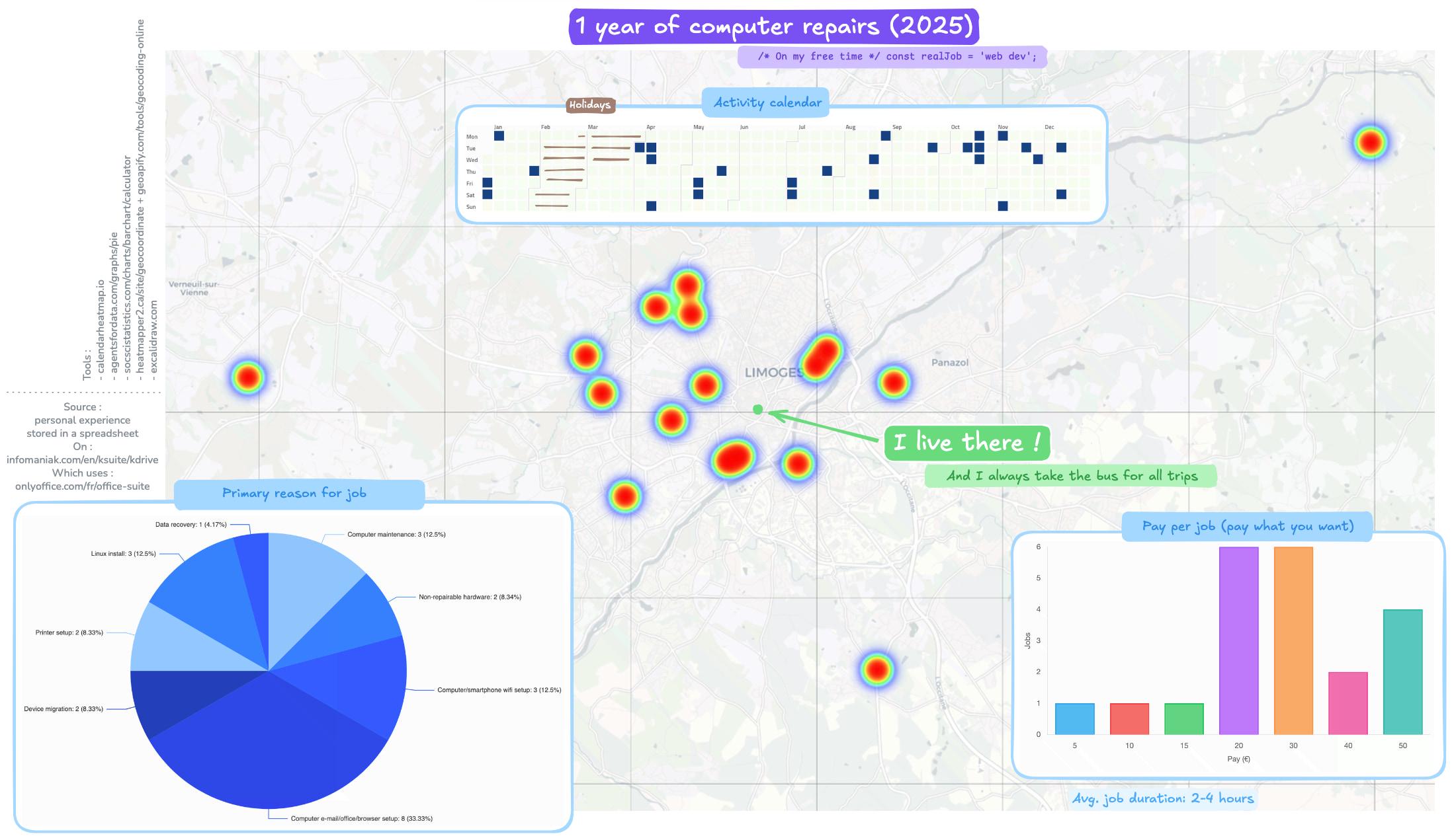 [OC] 1 year of doing pay-what-you-want computer repairs on my free time Visualization