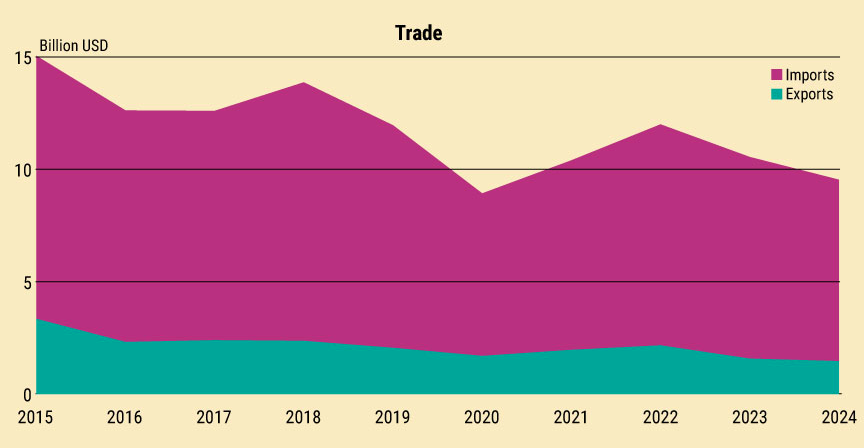 Imports and exports for Cuba since 2015 in billions of USD (ONEI, Kpler, IEA) Visualization