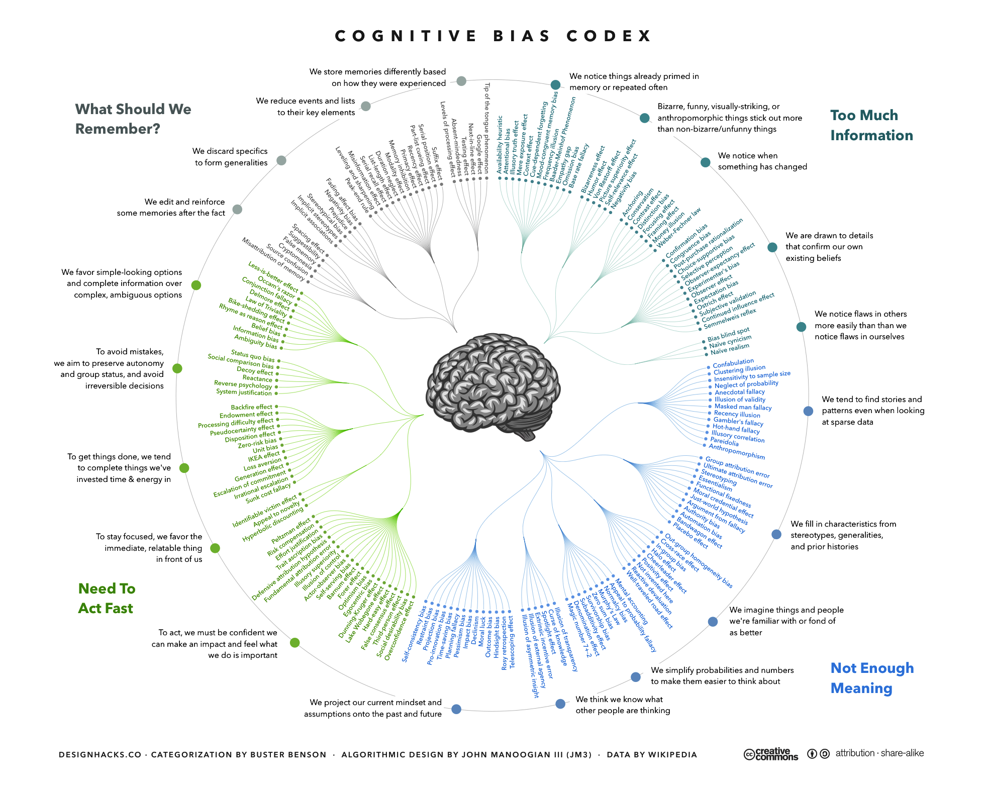 The Cognitive Bias Codex, designed by John Manoogian III Visualization