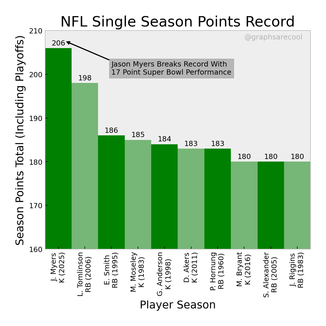 Jason Myers Breaks NFL Single Season Points Record [OC] Visualization
