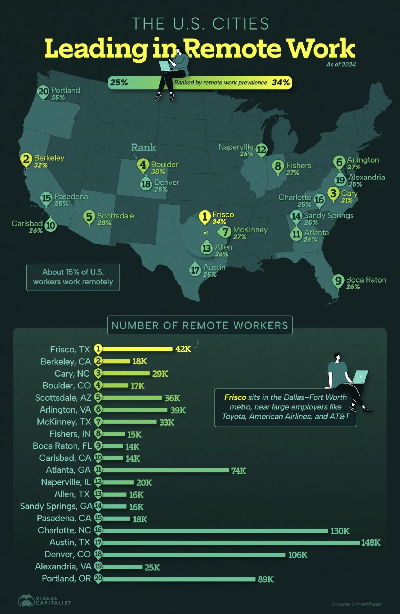US Cities leading in Remote Work Visualization