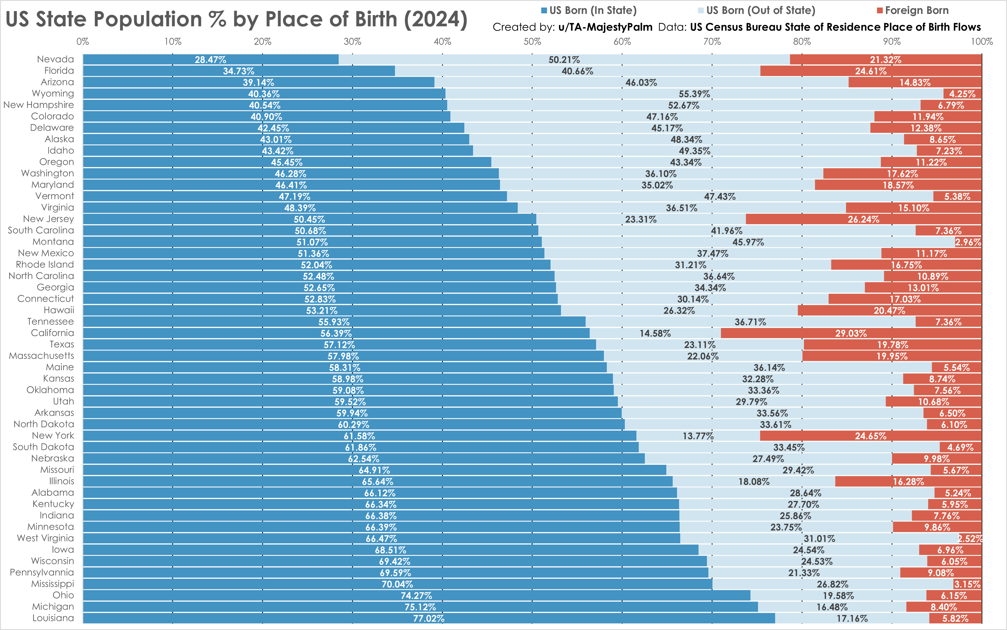 [OC] US State Population % by Place of Birth (2024) Data Visualization