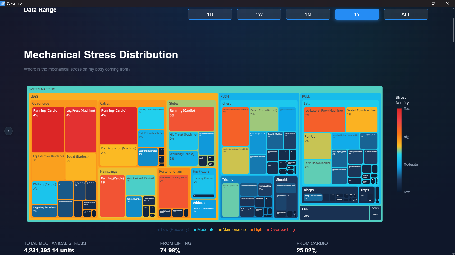 [OC] Visualizing "Mechanical Stress" distribution across muscle groups by correlating lifting tonnage (Hevy) and cardiovascular load (Garmin) Visualization