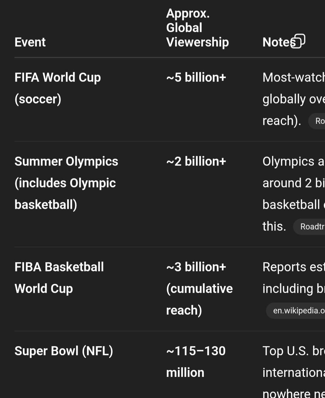 Super Bowl viewership vs Football World cup and Basketball World cup and Olympics viewership. Comparison