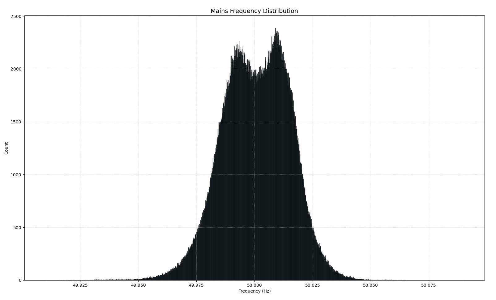 I was measuring the 50 Hz european electricity grid frequency every second for the past 10 days, and this is how often every frequency was counted (matplotlib) [OC] Visualization