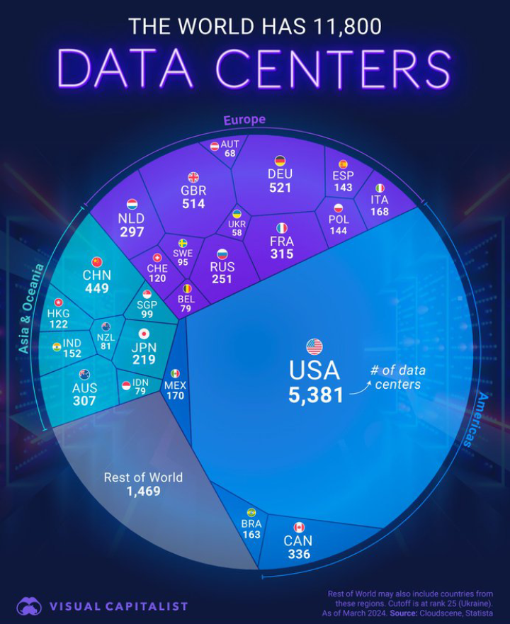 Data Centers across the world Statistics