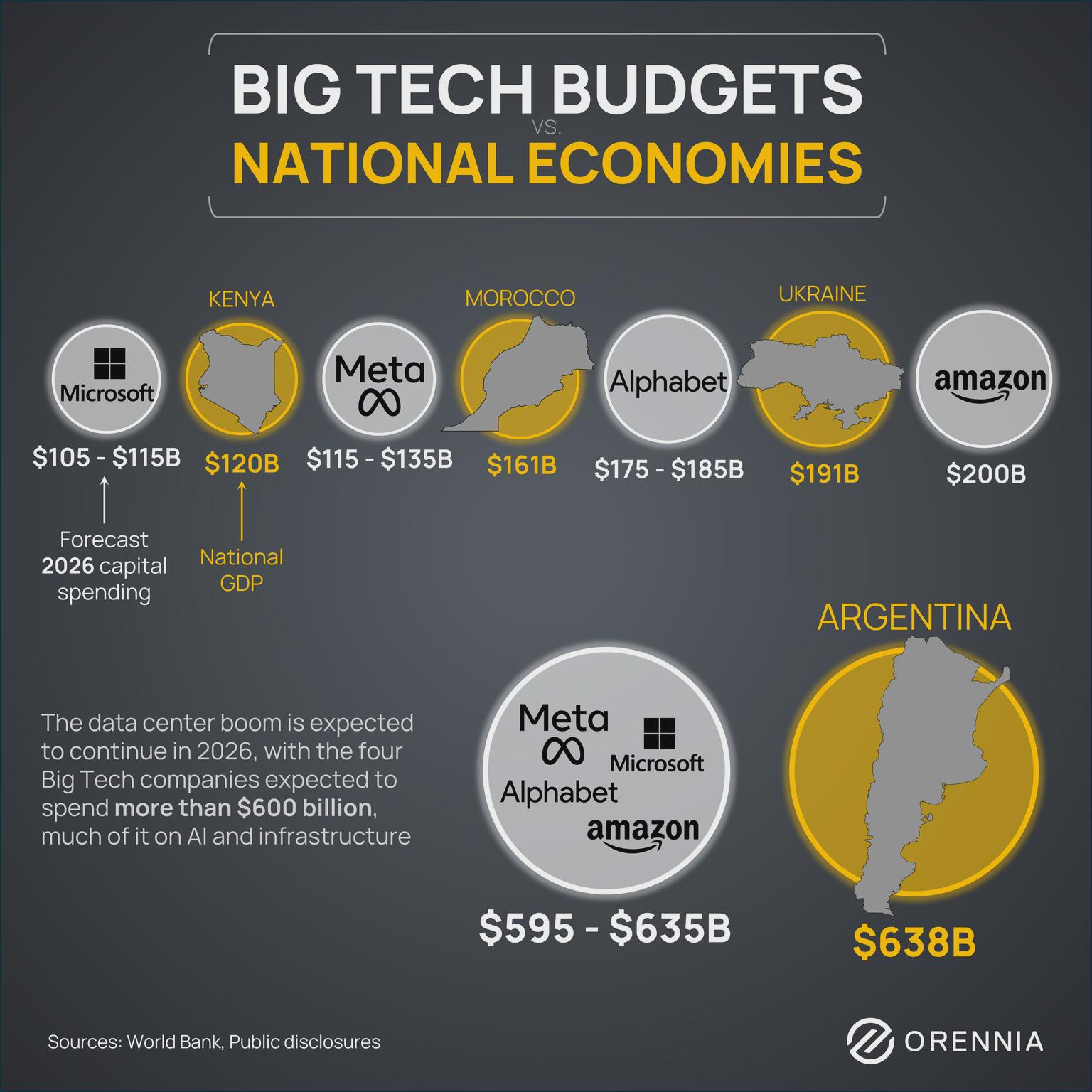 2026 Big Tech Budgets VS. National Economies [OC] Comparison