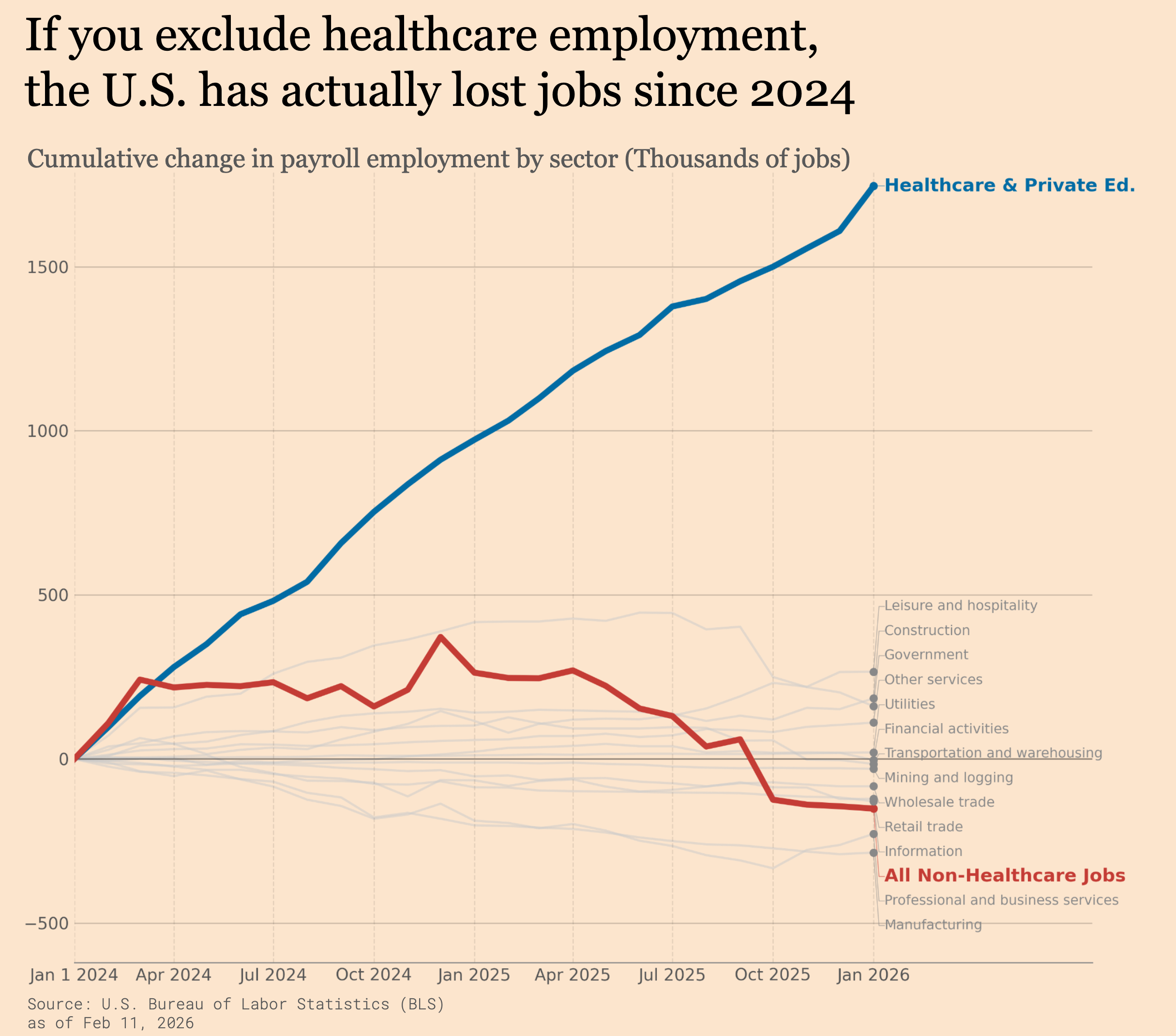[OC] If you exclude healthcare employment, the U.S. has lost jobs since 2024 Visualization