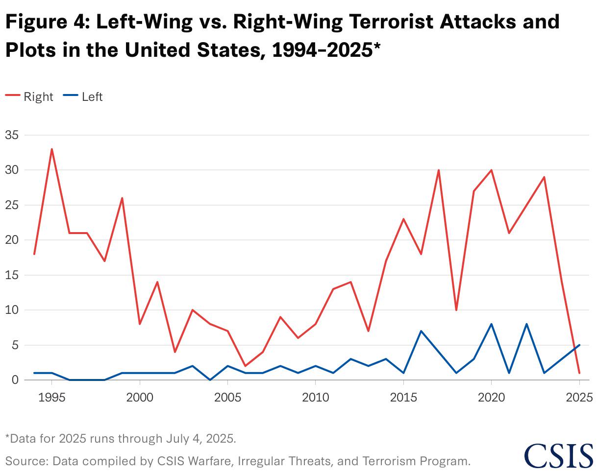 Left-Wing vs. Right-Wing Terrorist Attacks and Plots in the United States, 1994-2025 Comparison