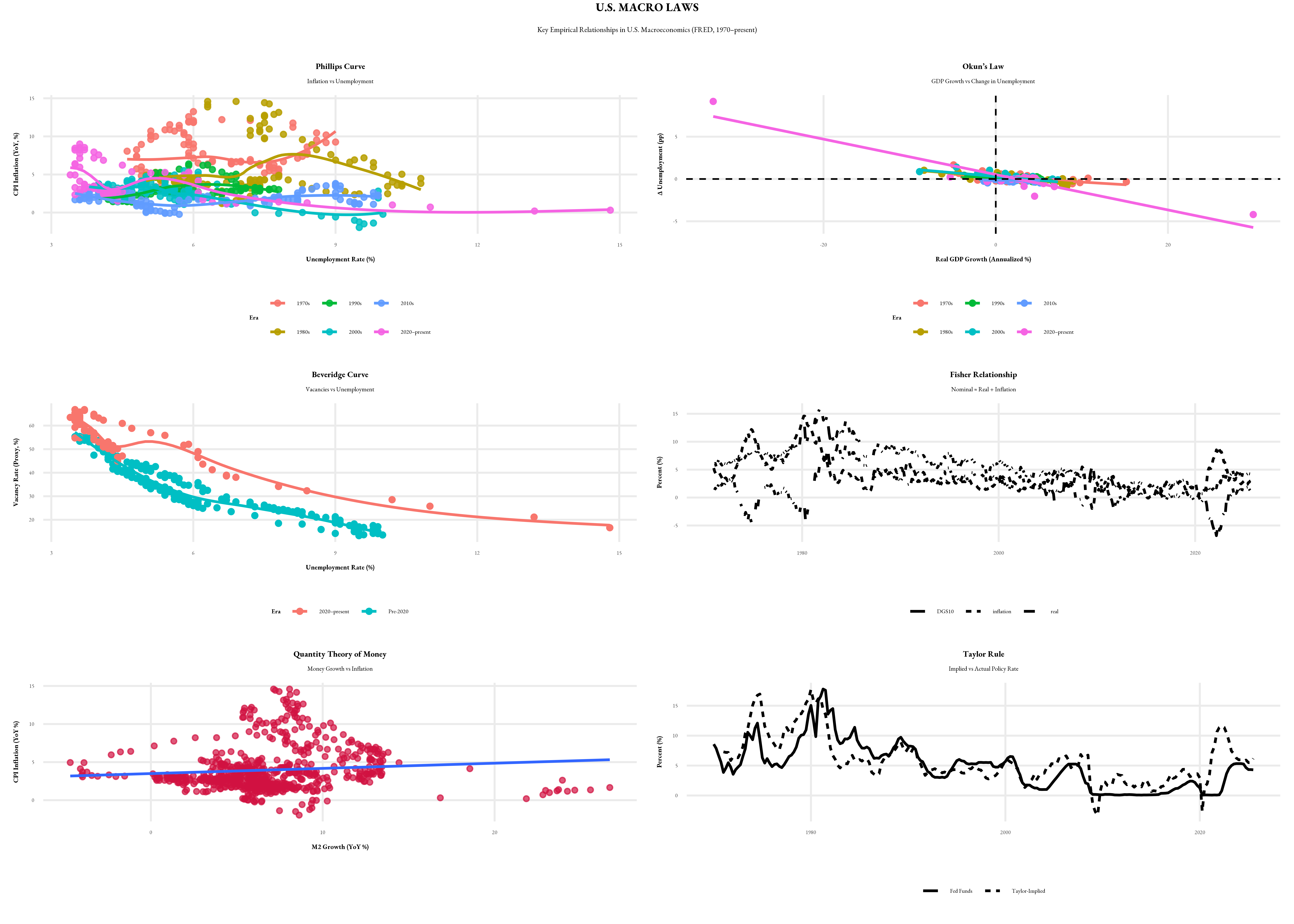 [oc] Key Empirical Relationships in USA's Macroeconomics (1970–Present) Visualization