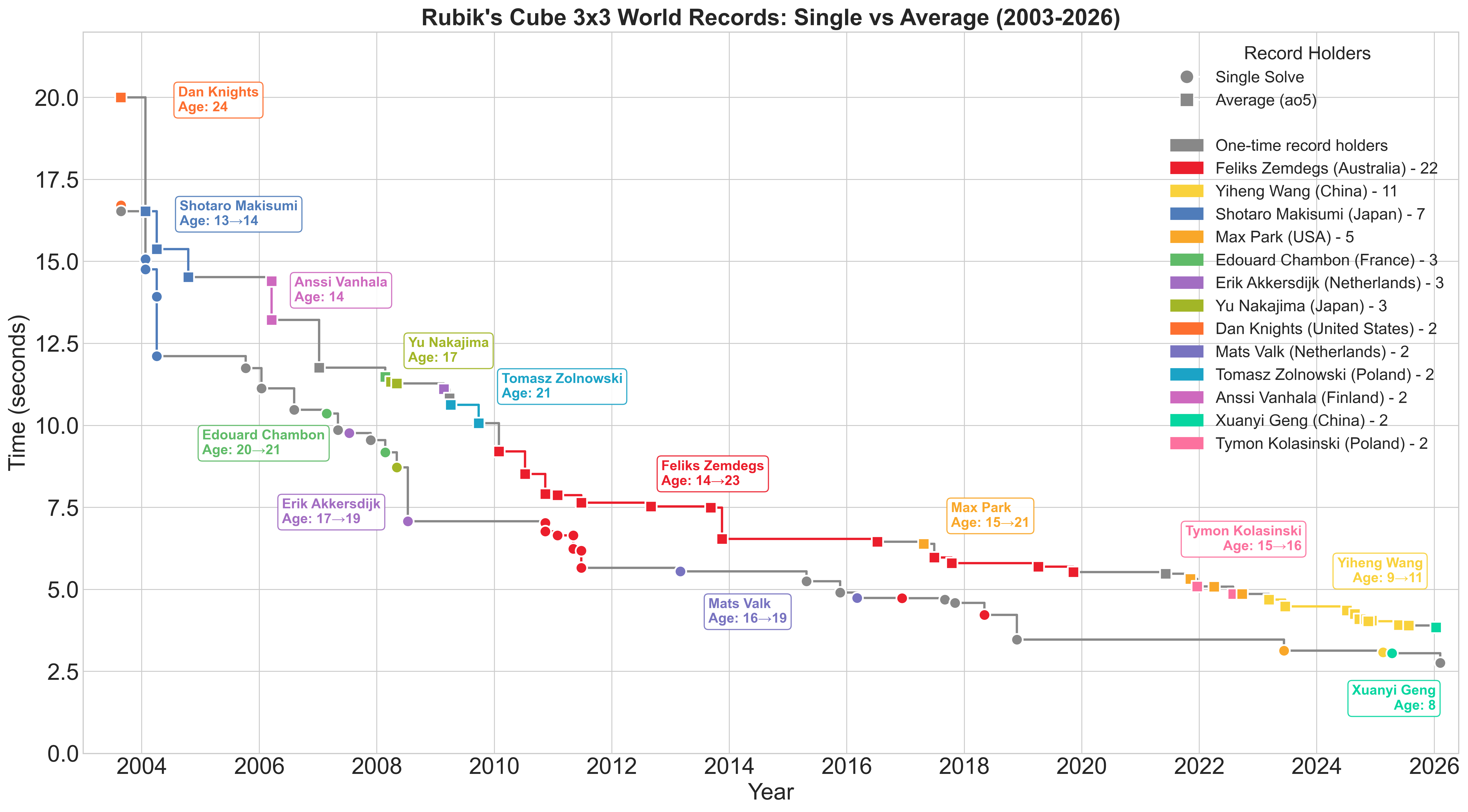 [OC] Evolution of Rubik's Cube World Record Solve Times Visualization