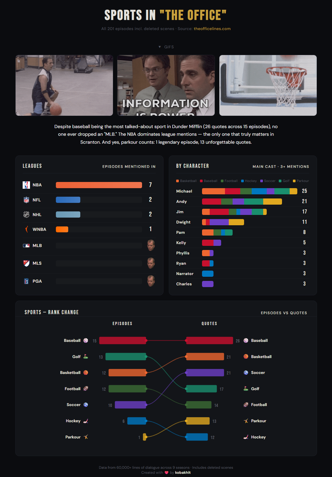 [OC] Mentions of Sports in the Office Visualization