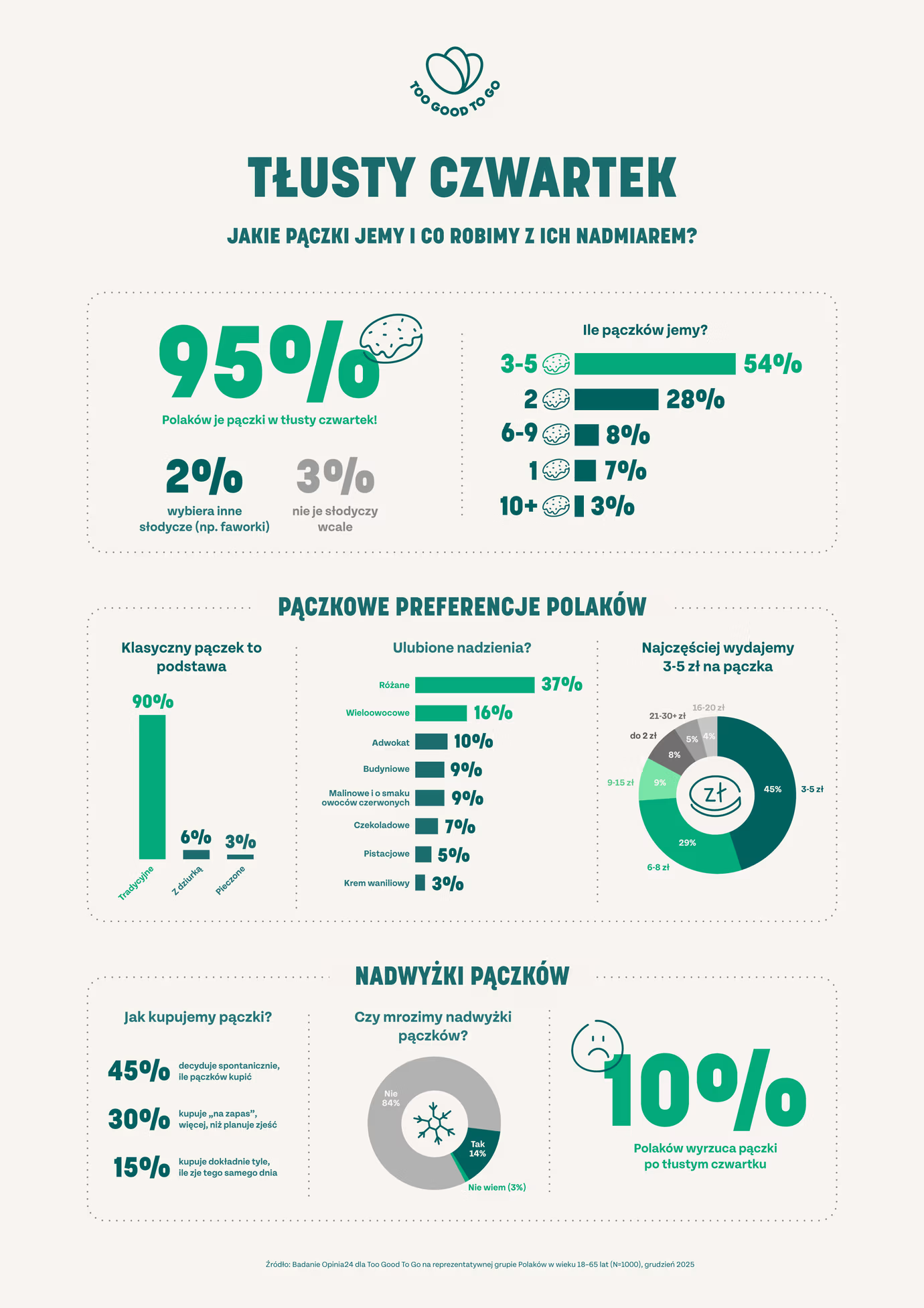 Today's Fat Thursday in Poland! An Infographic (Translation in text)