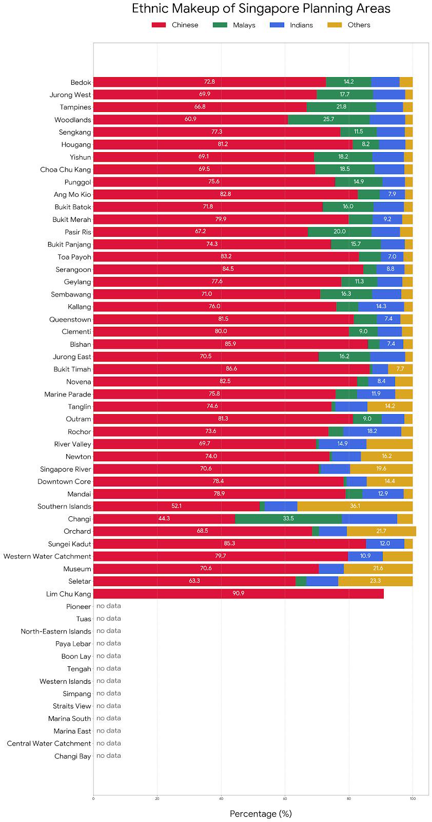 [OC] Ethnic Makeup of Singapore’s 55 Planning Areas Visualization