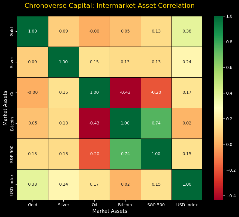 [OC] Correlation between Gold, Bitcoin, and S&amp;P 500 over the last 365 days Visualization