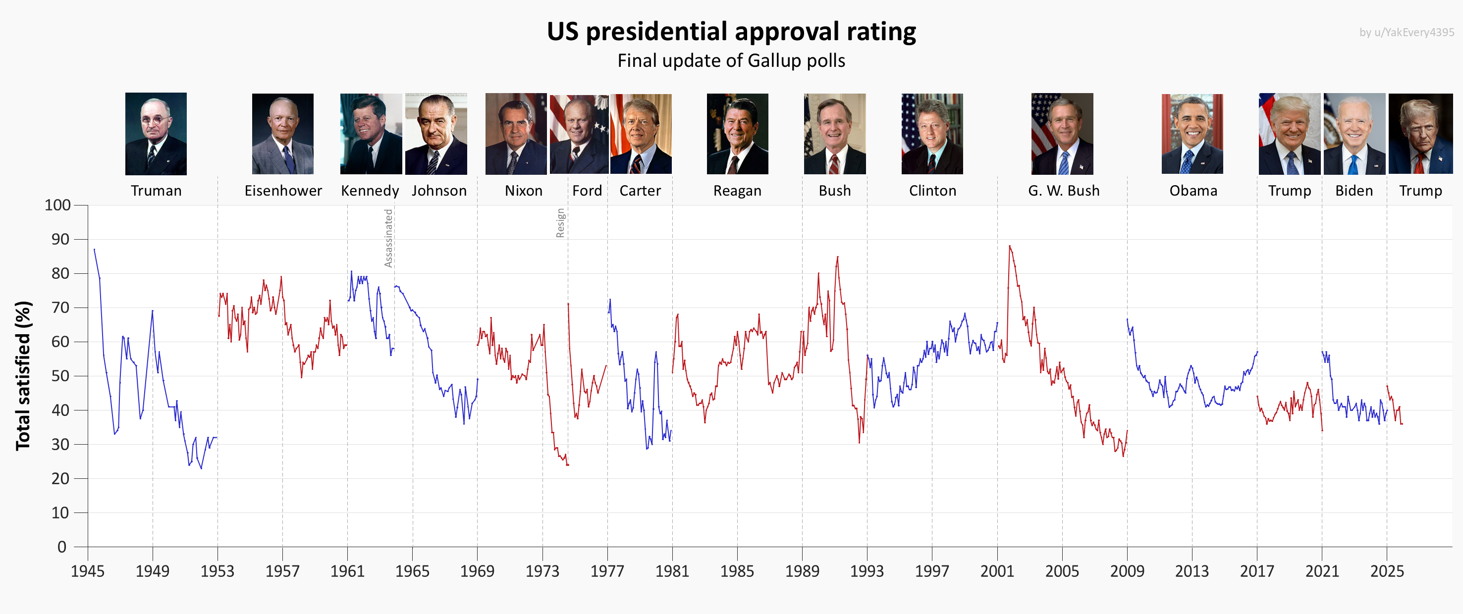[OC] US presidential approval rating (final update of Gallup polls) Visualization
