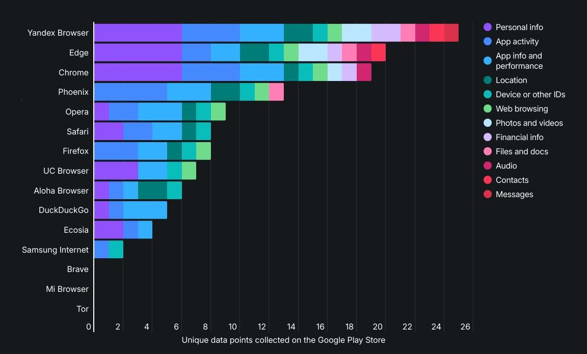 Comparison of mobile browser data collection based on Google Play Store disclosures Comparison
