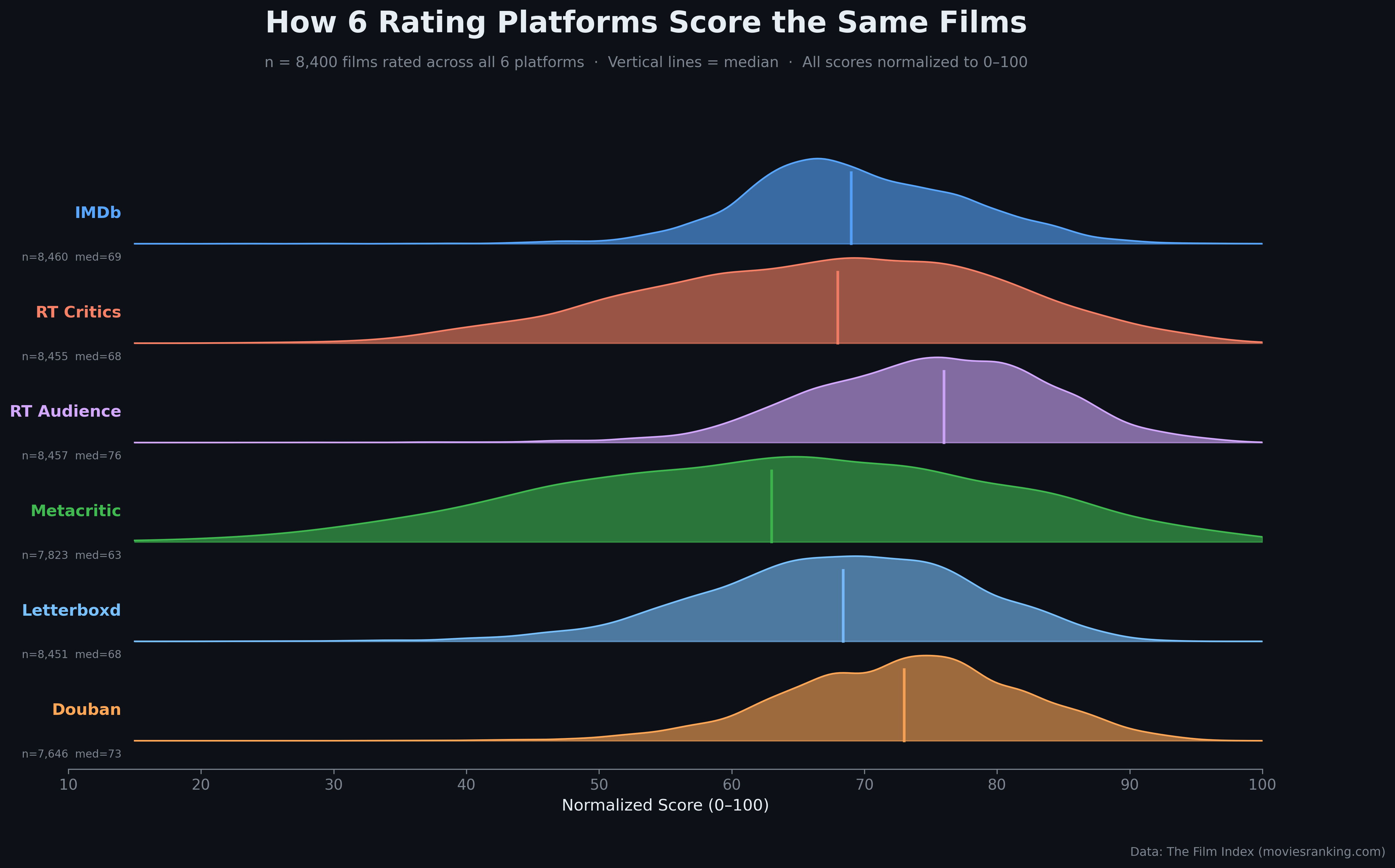 Which movies reviewing platform is the most picky? I compared 8,000+ movies across 6 platforms. [OC] Visualization