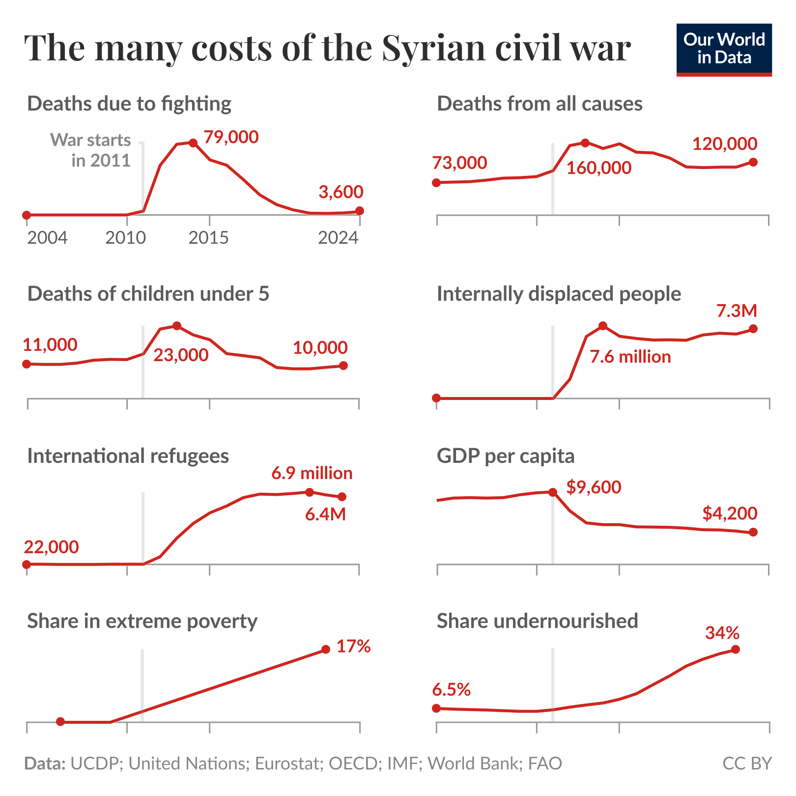 [OC] The Syrian civil war has killed hundreds of thousands, displaced millions, and caused poor health and widespread poverty Visualization