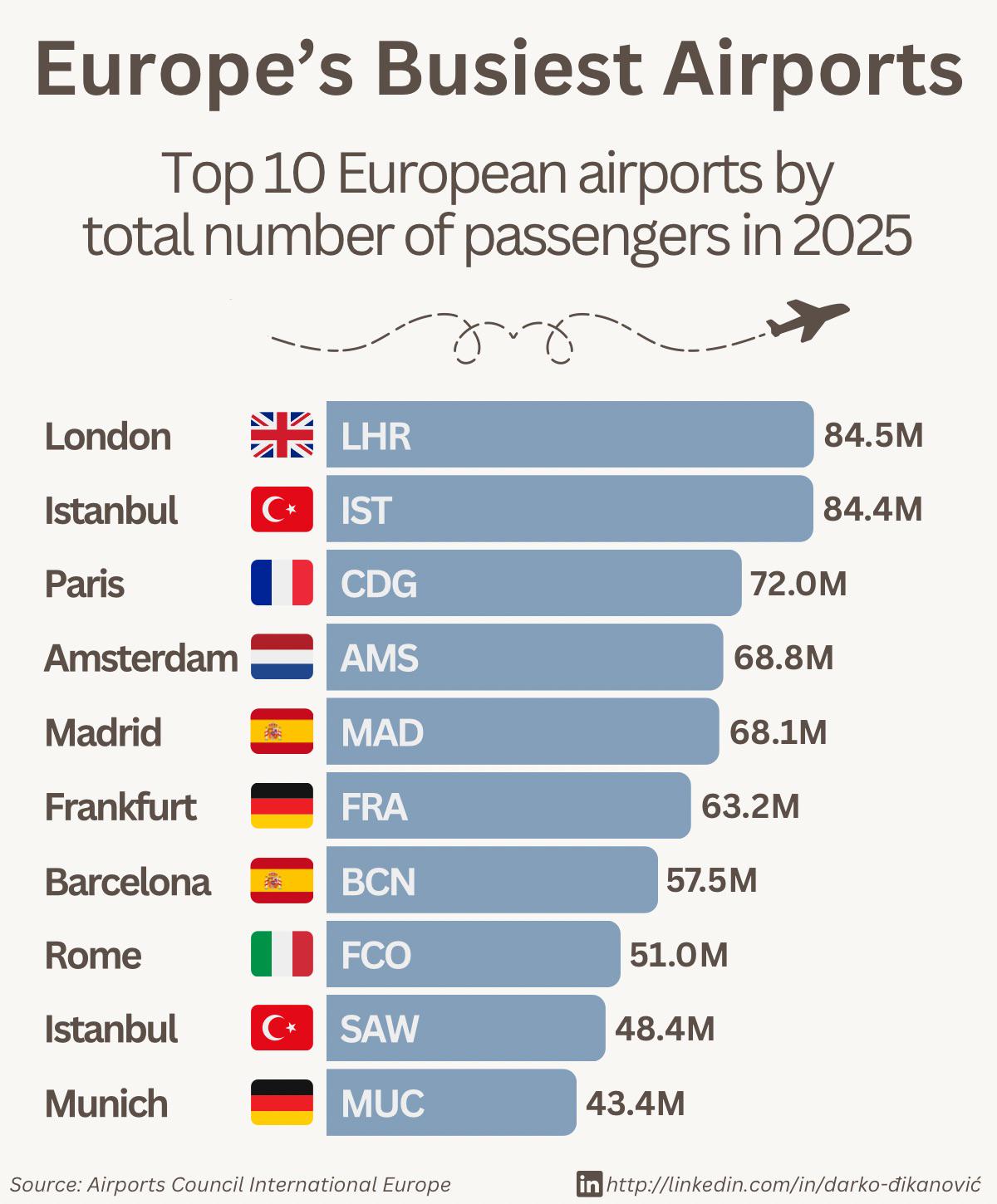 [OC] Europe’s Busiest Airports Visualization