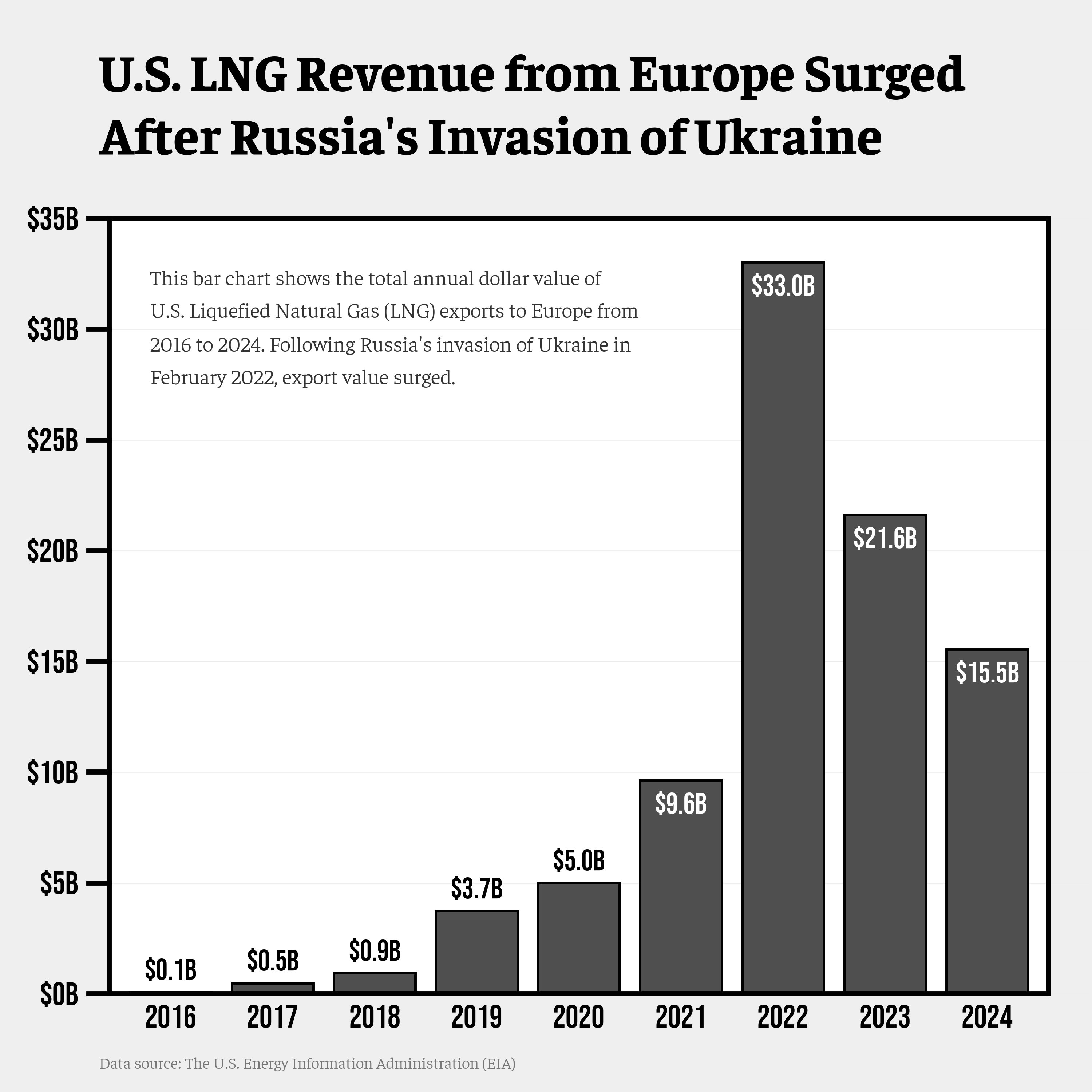 [OC] U.S. LNG Revenue from Europe Surged After Russia's Invasion of Ukraine Visualization