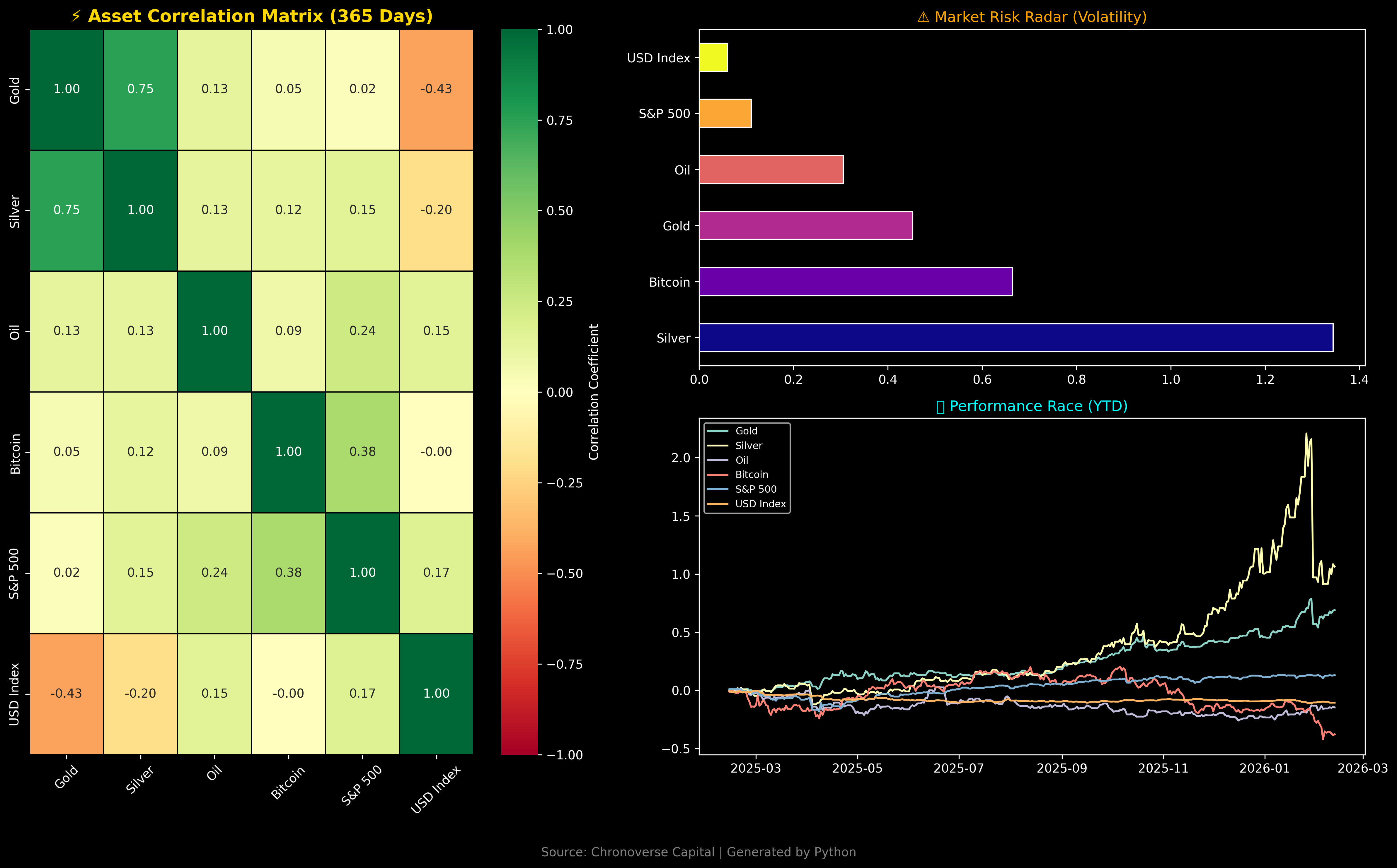[OC] Update: I fixed the color scale! visualized Market Correlation + Volatility Radar for Gold/BTC based on your feedback. Thoughts? Visualization