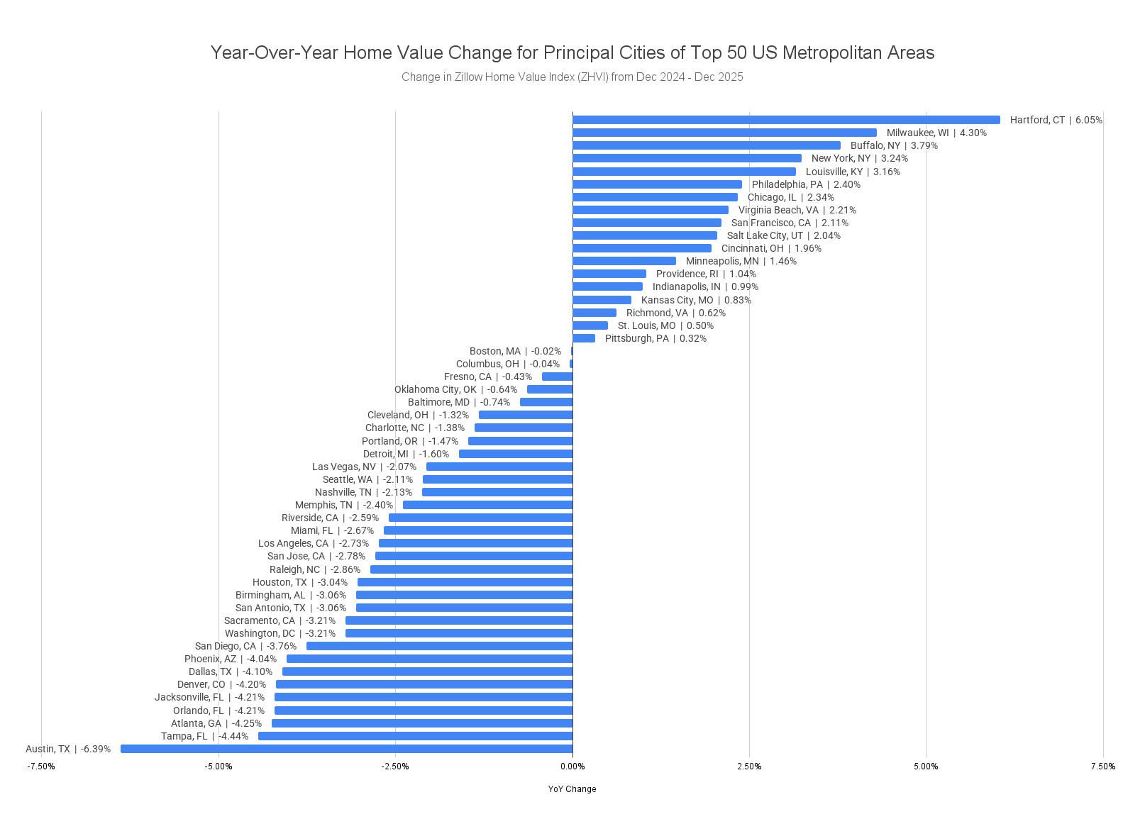 YoY Home Value Change for Principal Cities of the Top 50 US Metro Areas [OC] Visualization