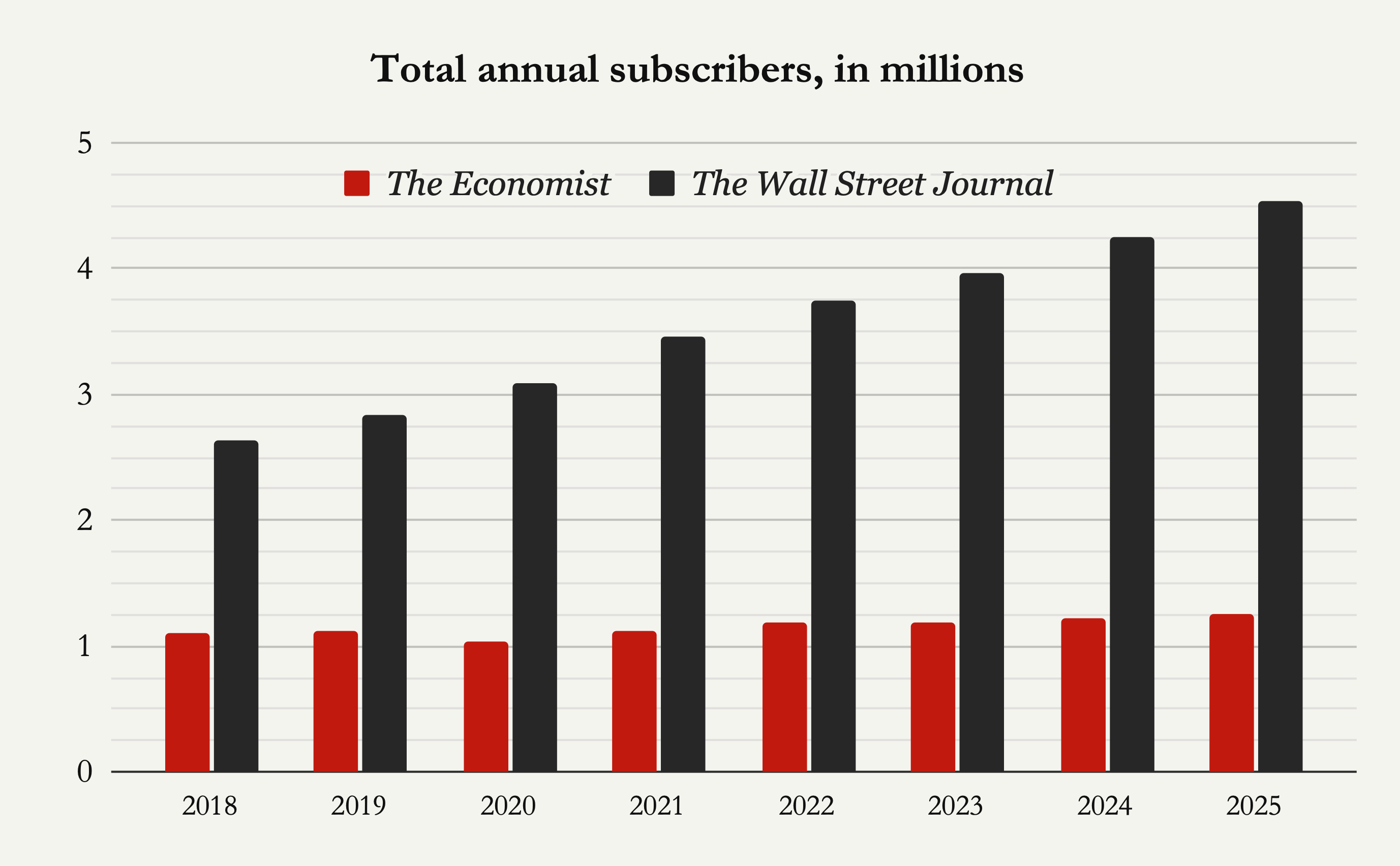 [OC] Subscribers to 'The Wall Street Journal' vs to 'The Economist', 2018-2025 Comparison