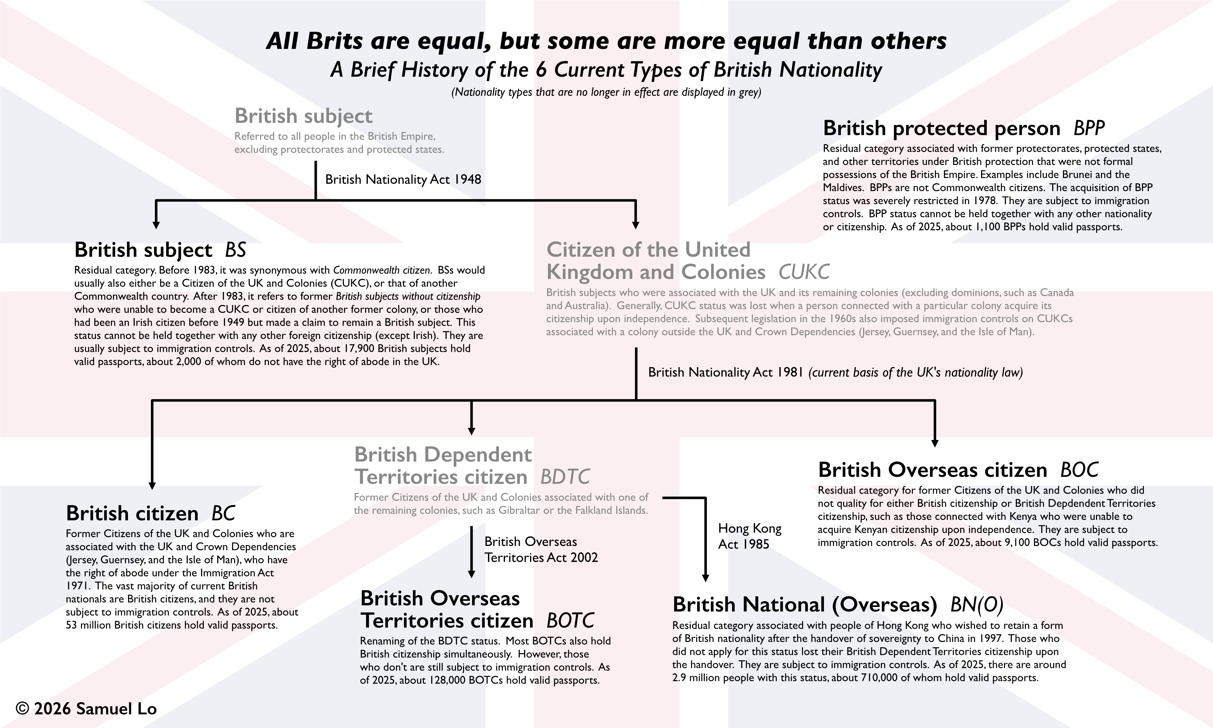 [OC] A Brief History of the 6 Current Types of British Nationality Visualization