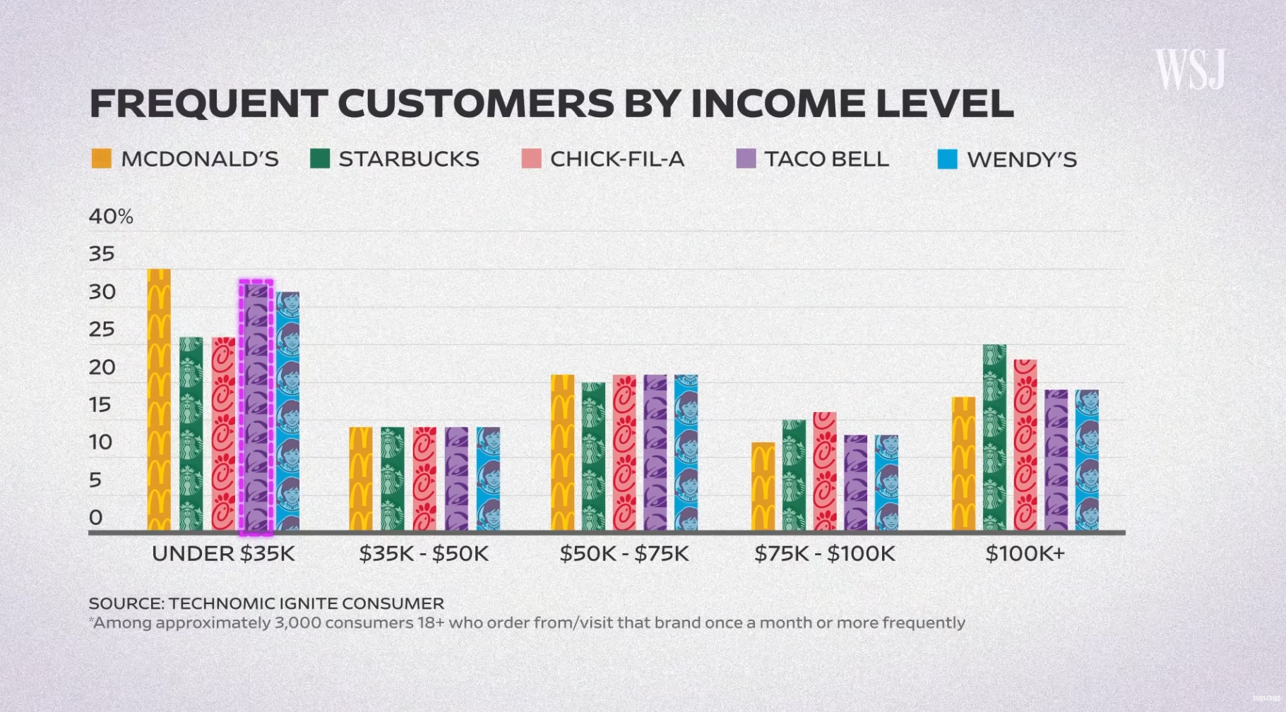 Percent of customers by income level who visit a fast food chain once a month or more Visualization Percent of customers by income level who visit a fast food chain once a month or more Visualization