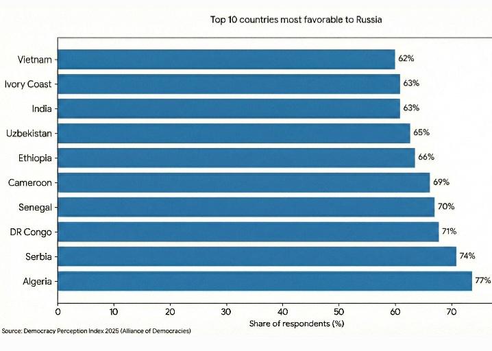 [OC] Top 10 countries with most positive perception of Russia (2025) Visualization