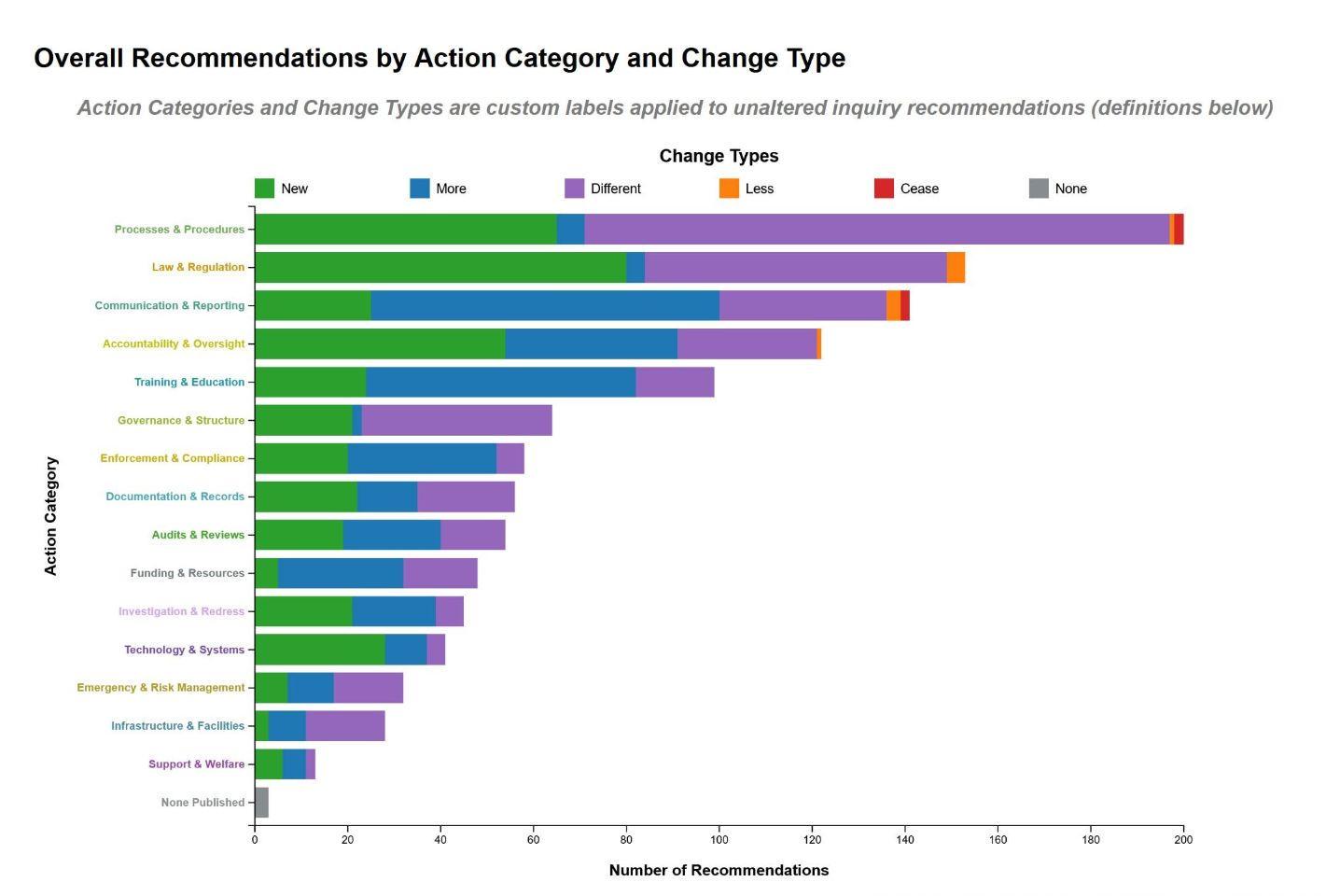 [OC] Overview of UK public inquiry recommendations and their common themes Visualization