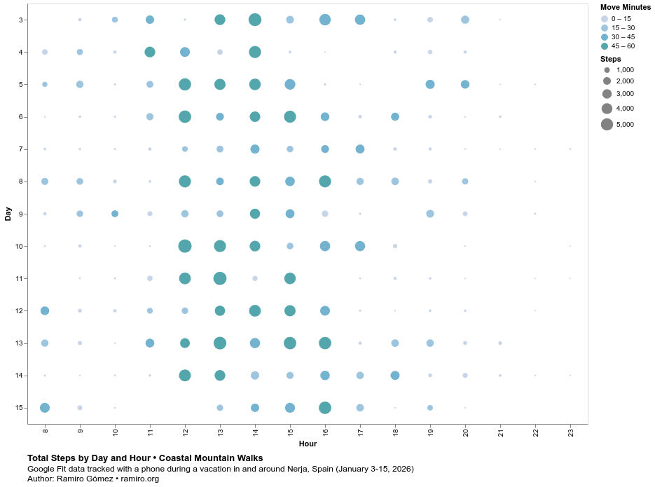 Two Weeks of Hiking Activity in Southern Spain (Punchcard Visualization) [OC] Visualization