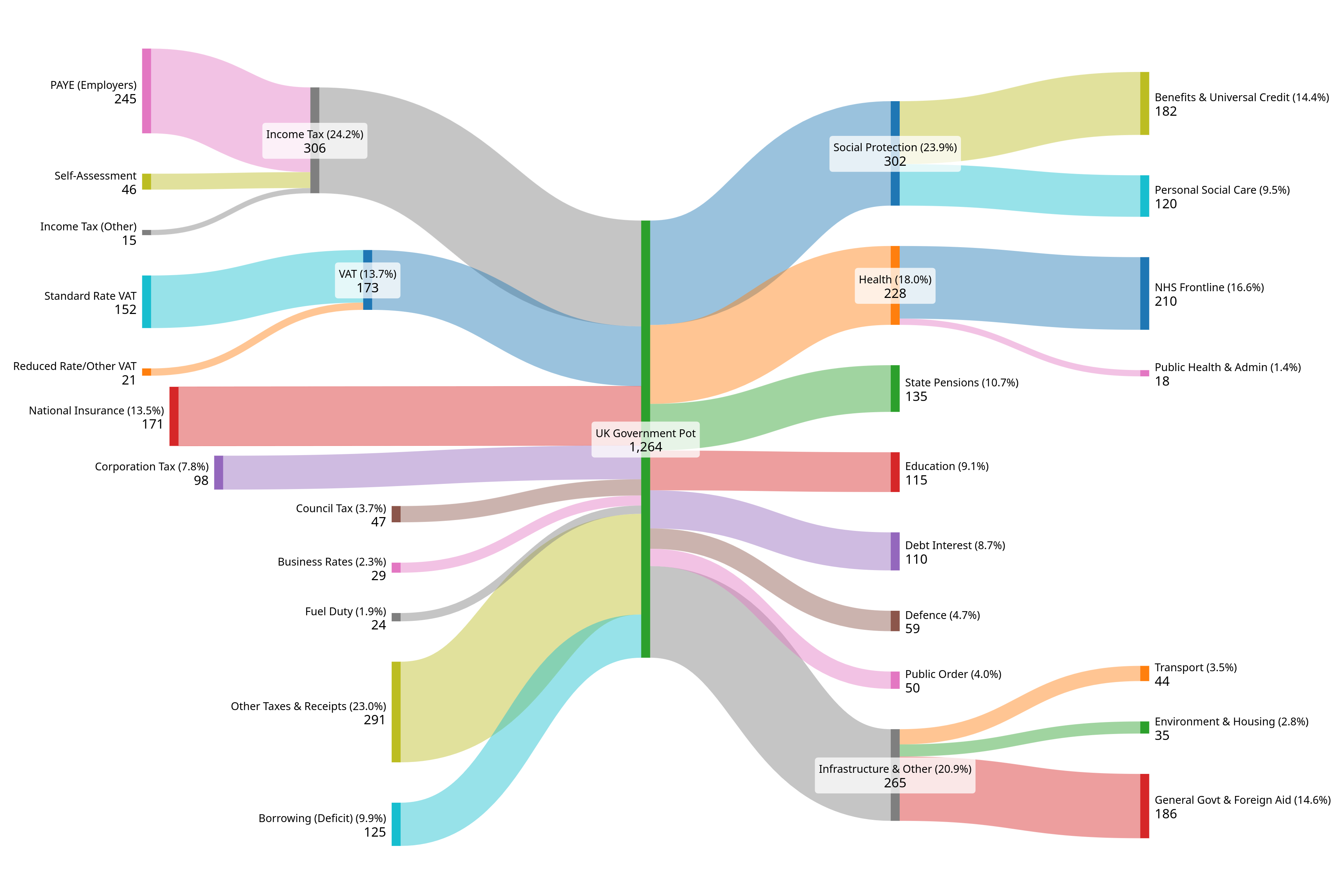 [OC] UK Government Income and Expenditure '24-'25 £bn Visualization