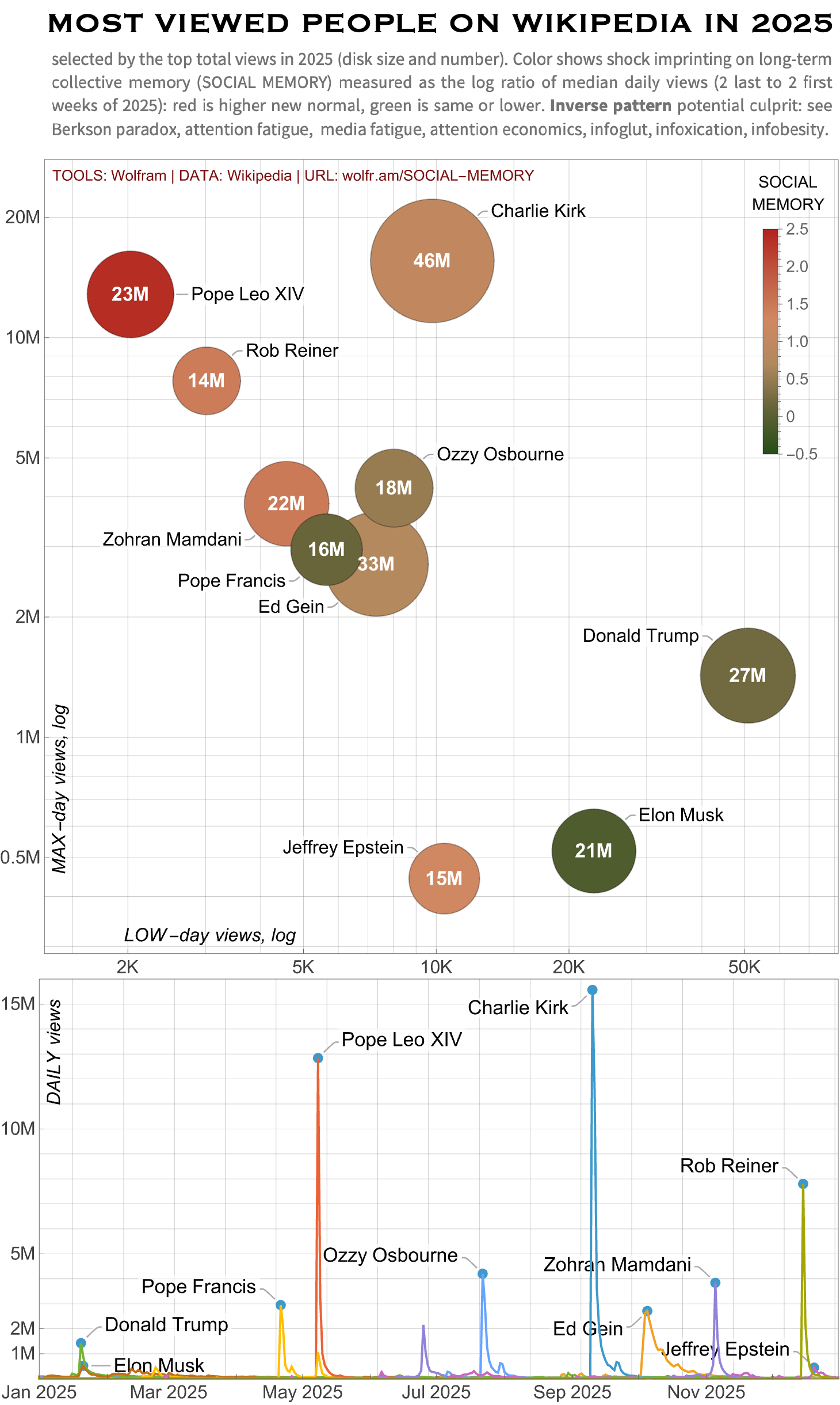 [OC] Most-Viewed People on Wikipedia in 2025 - How Catalyst Events Imprint Social Memory Visualization