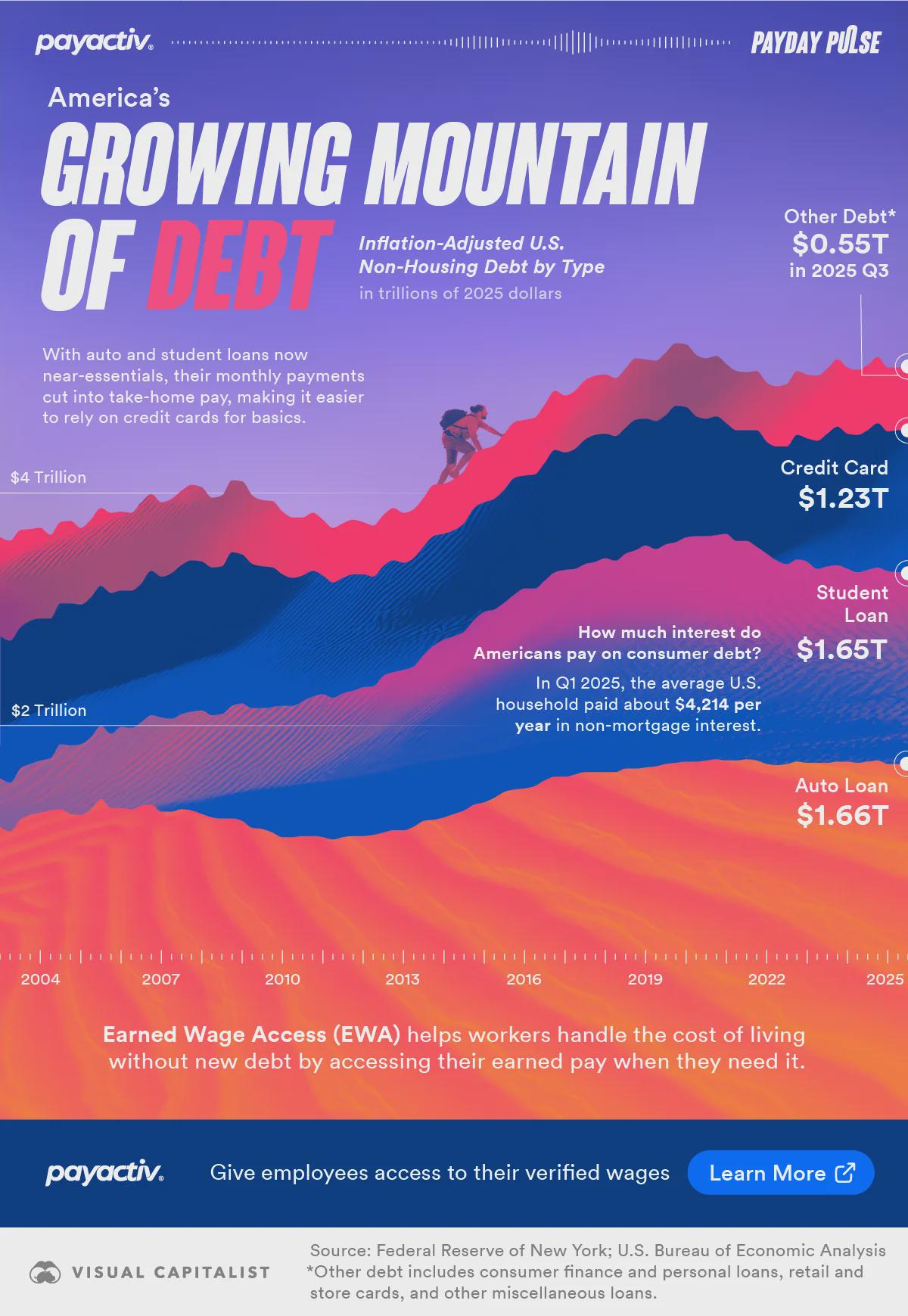 America’s Growing Mountain of Debt. Visualization America’s Growing Mountain of Debt. Visualization