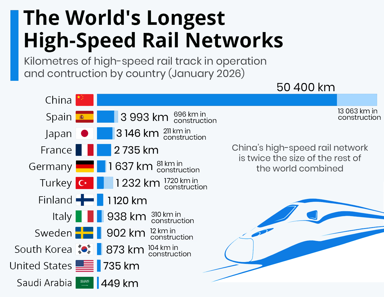 [OC] World's longest High-Speed Rail networks Visualization