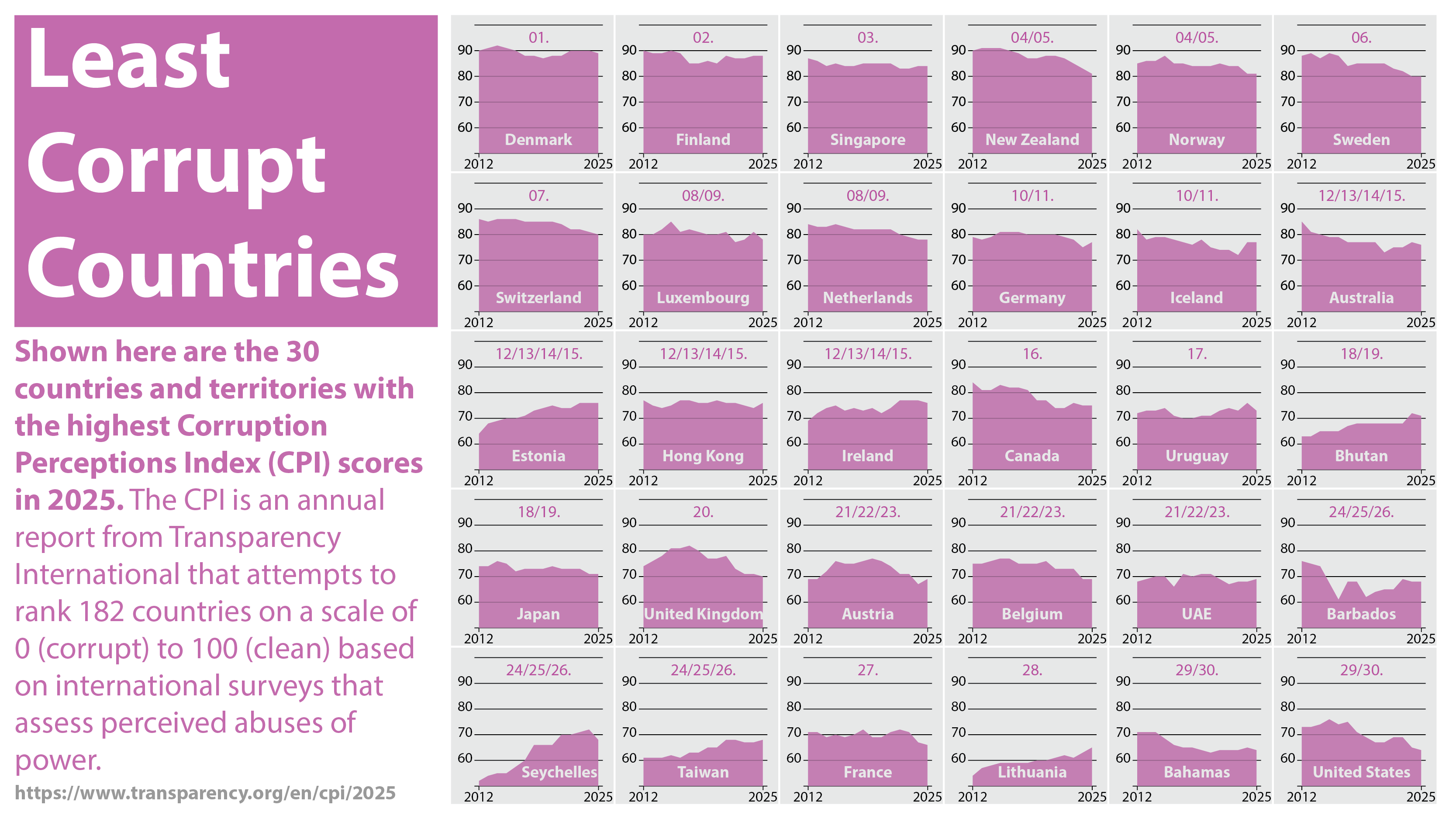 Least Corrupt Countries in 2025 (Highest CPI Scores) [OC]
OC Visualization