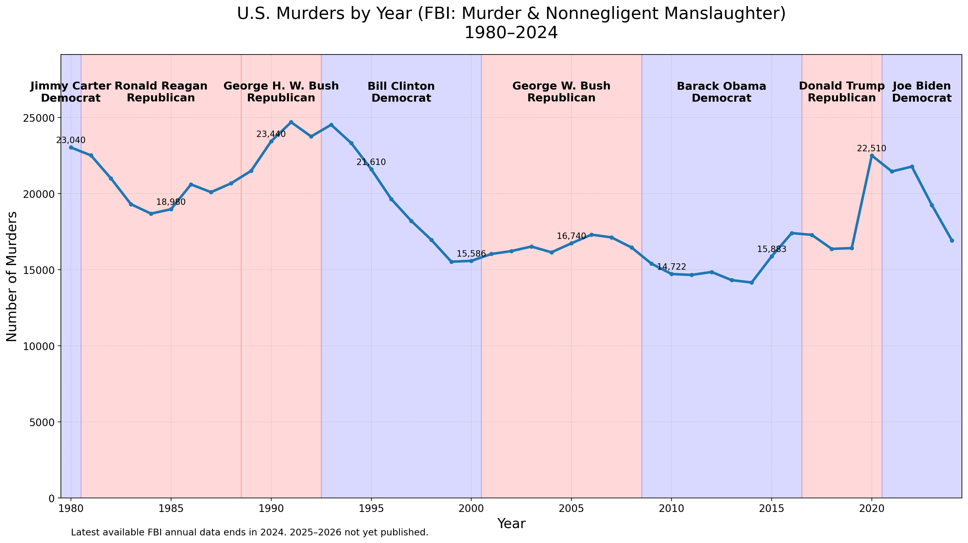U.S. homicides from 1980–2024, based on FBI data, showing how the numbers changed over time and which president was in office during each period. Statistics U.S. homicides from 1980–2024, based on FBI data, showing how the numbers changed over time and which president was in office during each period. Statistics
