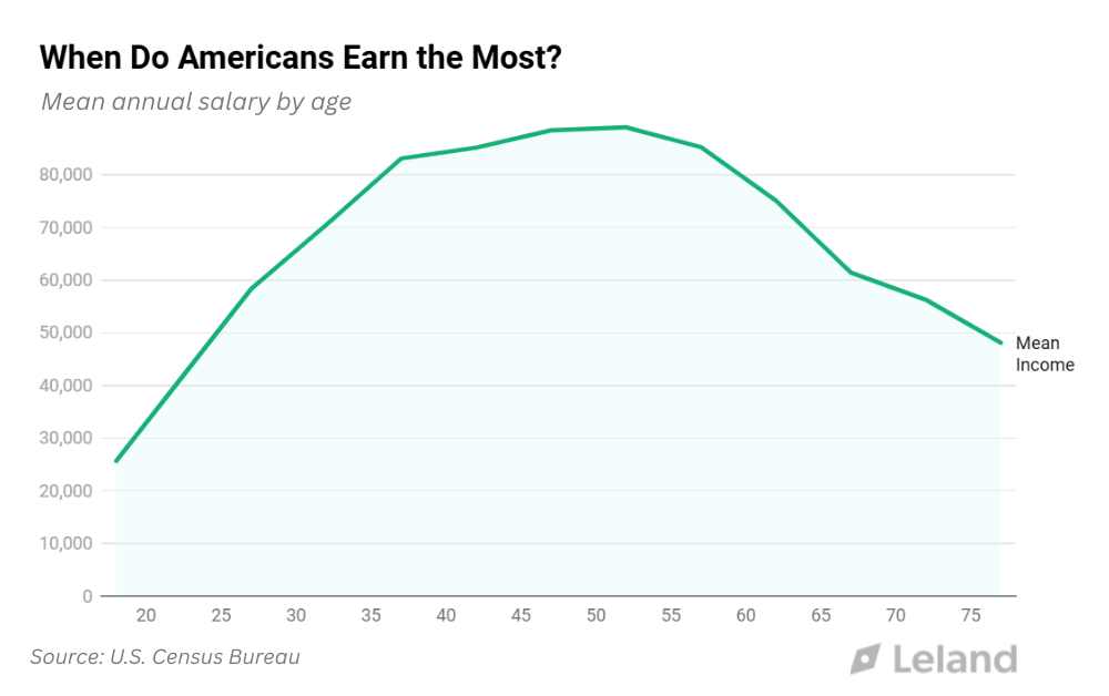 Mean Annual Income by Age in the U.S. (CPS 2025 Annual Social and Economic Supplement) [OC] Visualization