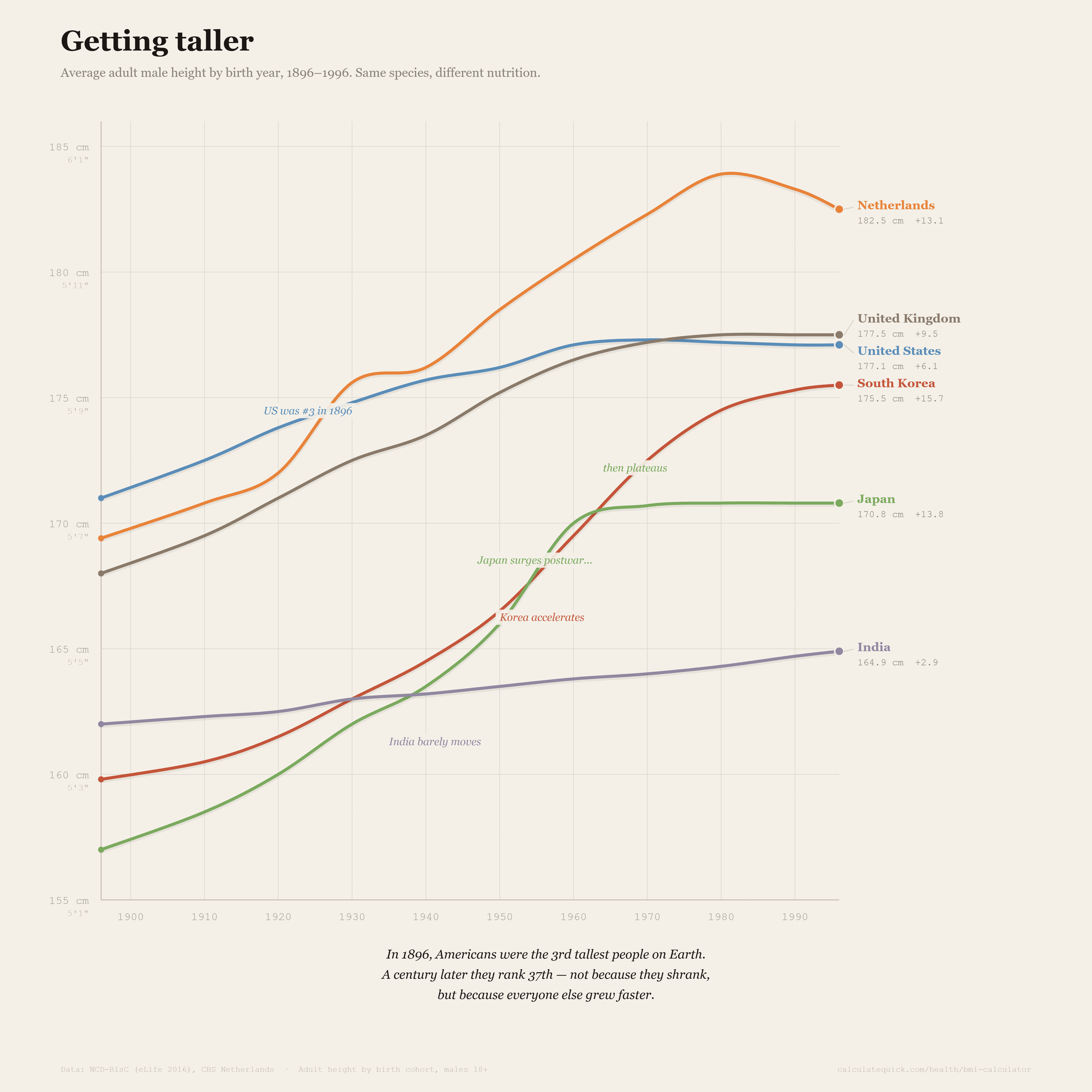 [OC] Average Male Height by Birth Year, 1896 - 1996 Visualization