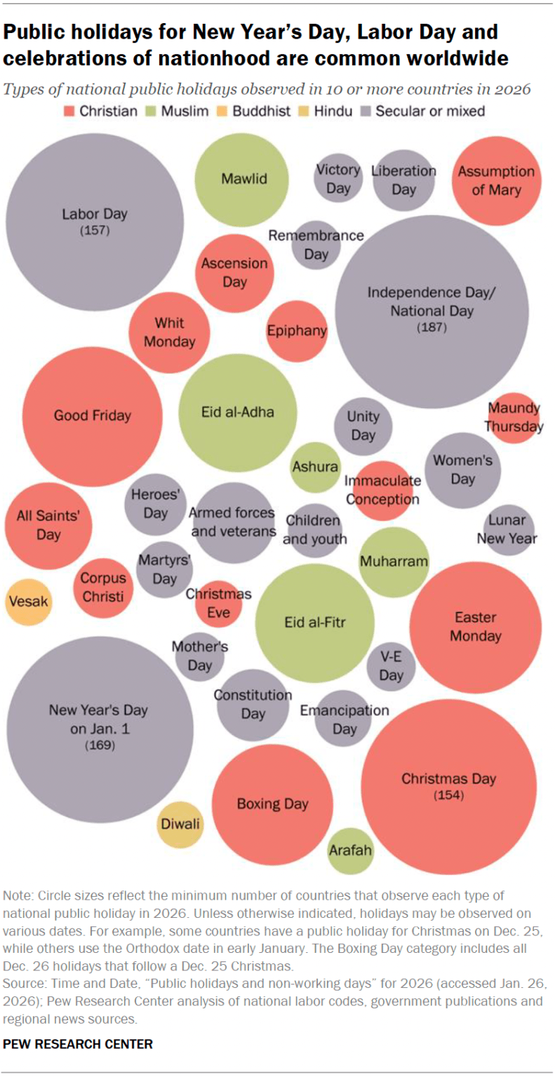 New Years, Independence Day, Labor Day, and Christmas among holidays most commonly recognized by countries Visualization New Years, Independence Day, Labor Day, and Christmas among holidays most commonly recognized by countries Visualization