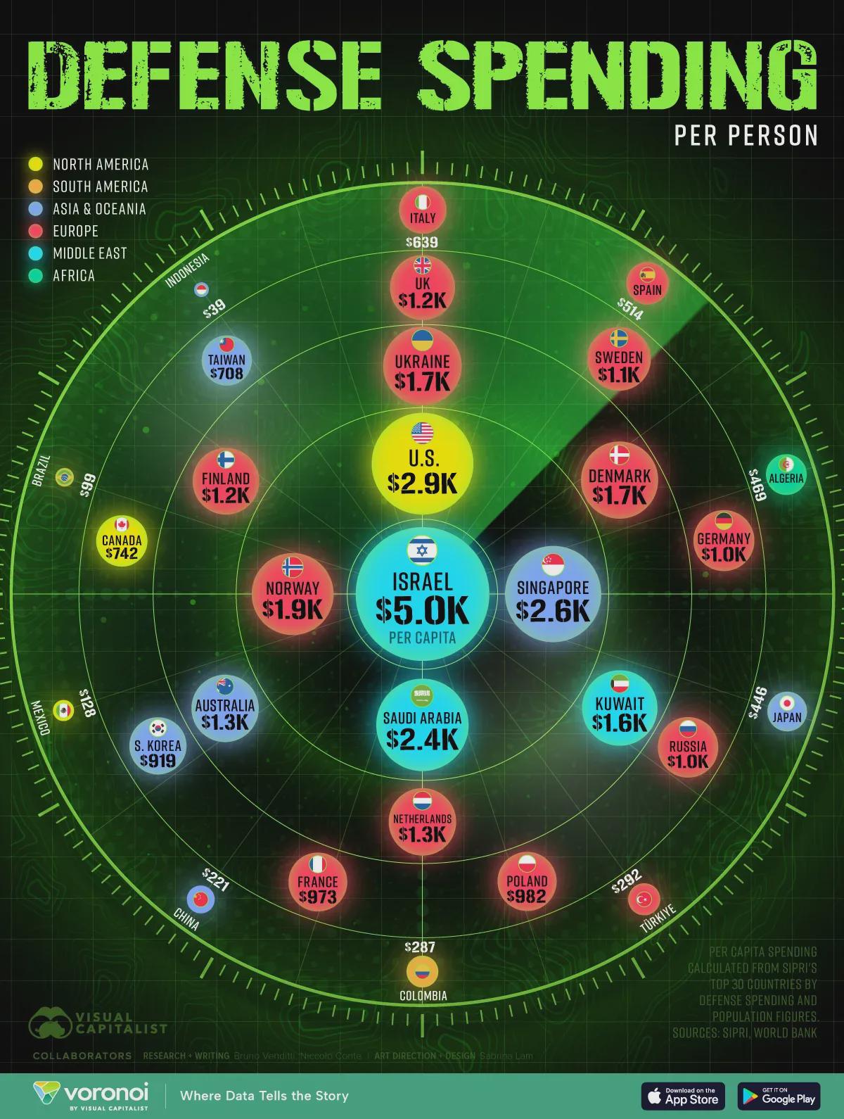 Ranked: Defense Spending Per Capita, by Country. Visualization Ranked: Defense Spending Per Capita, by Country. Visualization